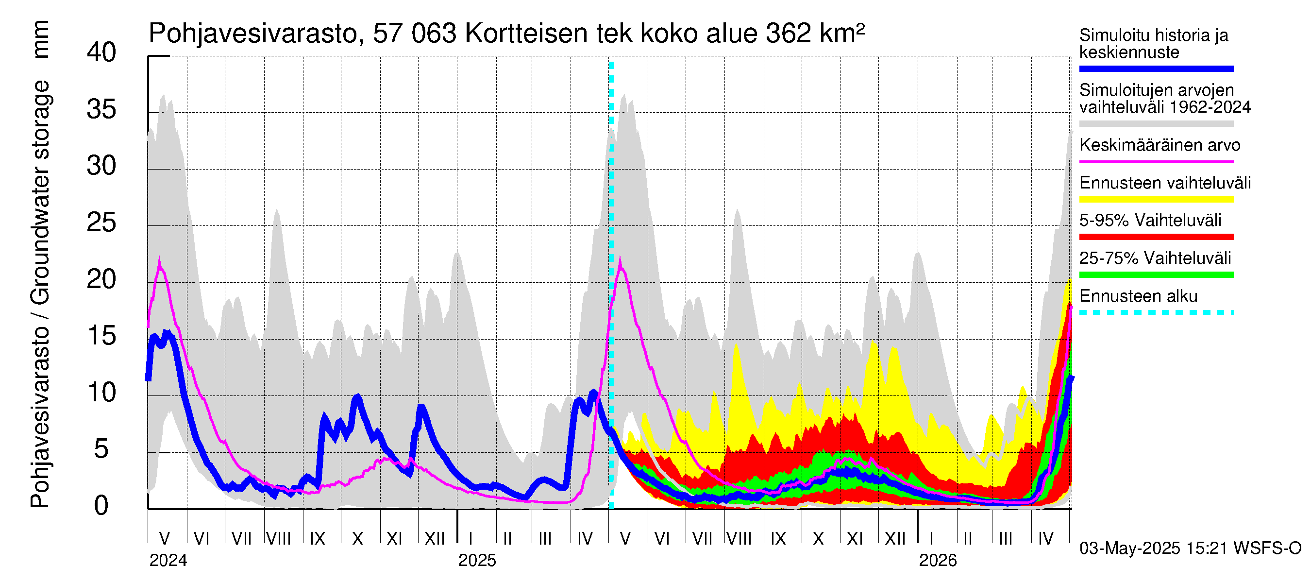 Siikajoen vesistöalue - Kortteisen tekojärvi: Pohjavesivarasto
