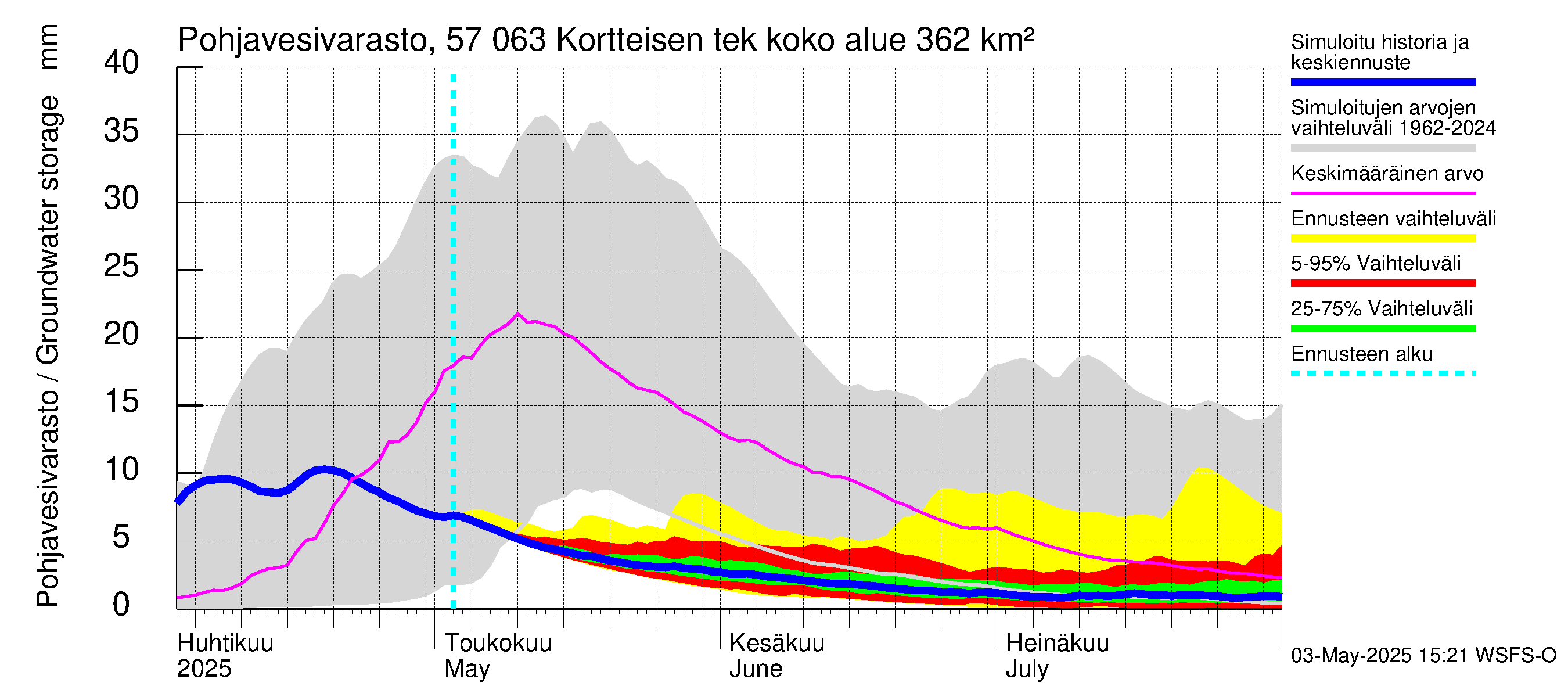 Siikajoen vesistöalue - Kortteisen tekojärvi: Pohjavesivarasto