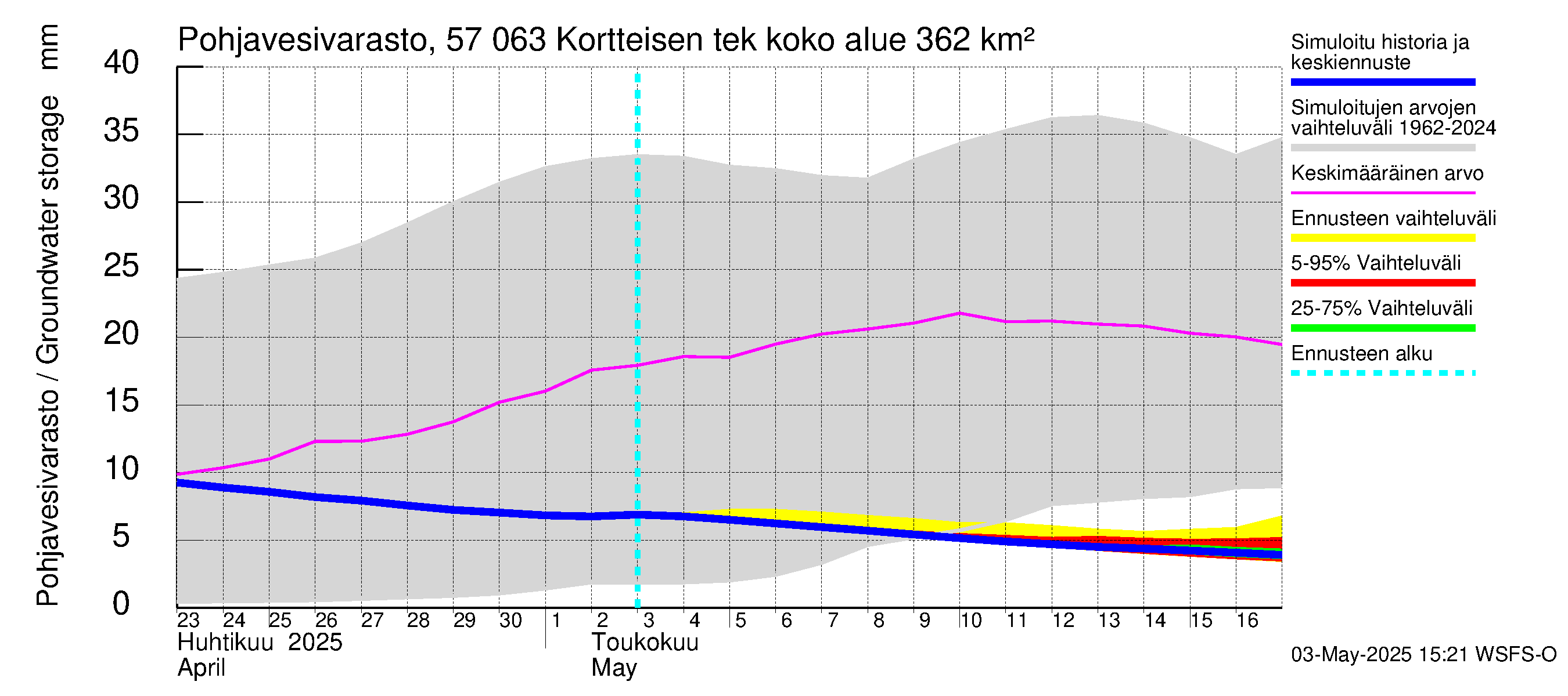 Siikajoen vesistöalue - Kortteisen tekojärvi: Pohjavesivarasto