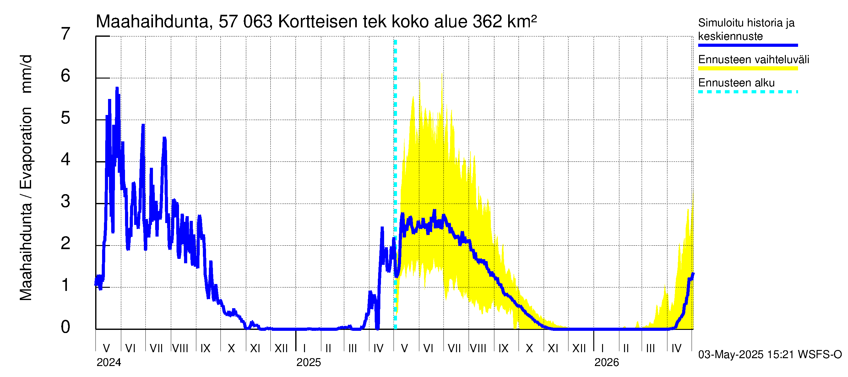 Siikajoen vesistöalue - Kortteisen tekojärvi: Haihdunta maa-alueelta