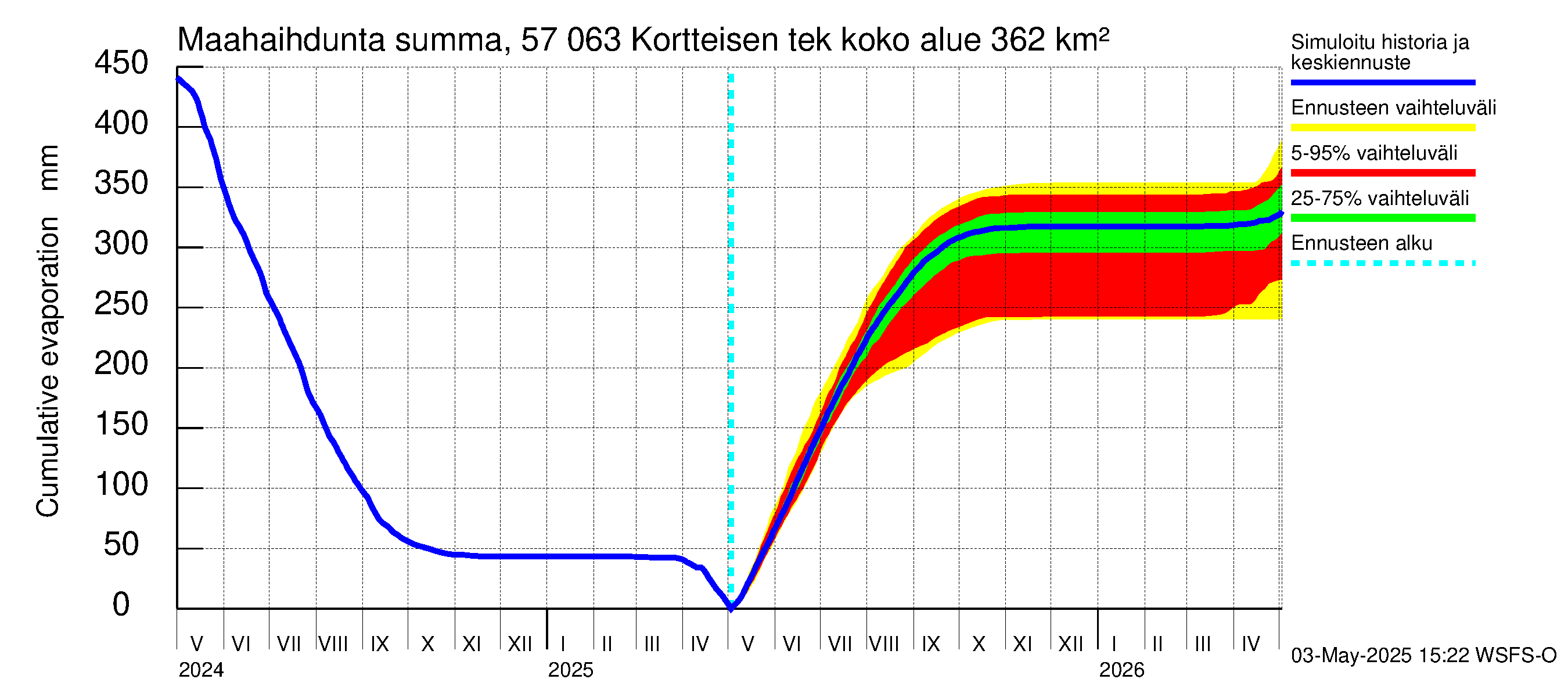 Siikajoen vesistöalue - Kortteisen tekojärvi: Haihdunta maa-alueelta - summa