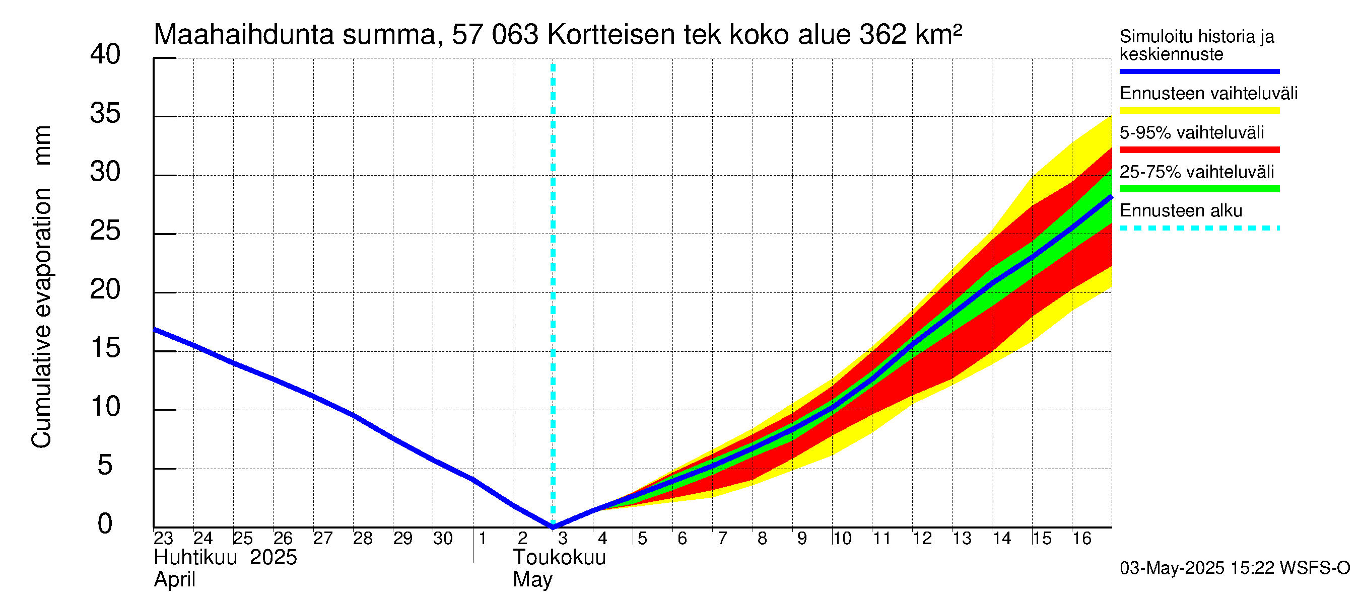 Siikajoen vesistöalue - Kortteisen tekojärvi: Haihdunta maa-alueelta - summa