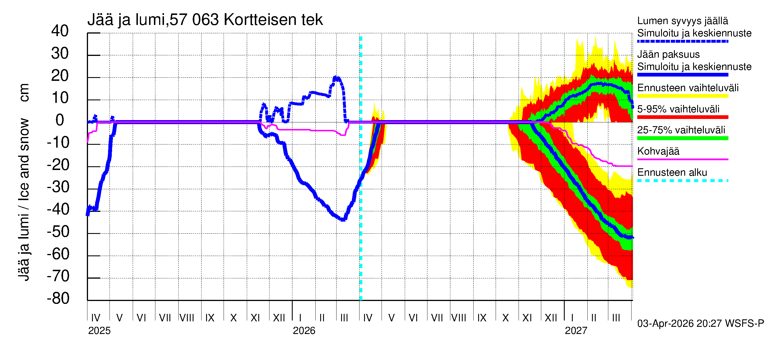 Siikajoen vesistöalue - Kortteisen tekojärvi: Jään paksuus