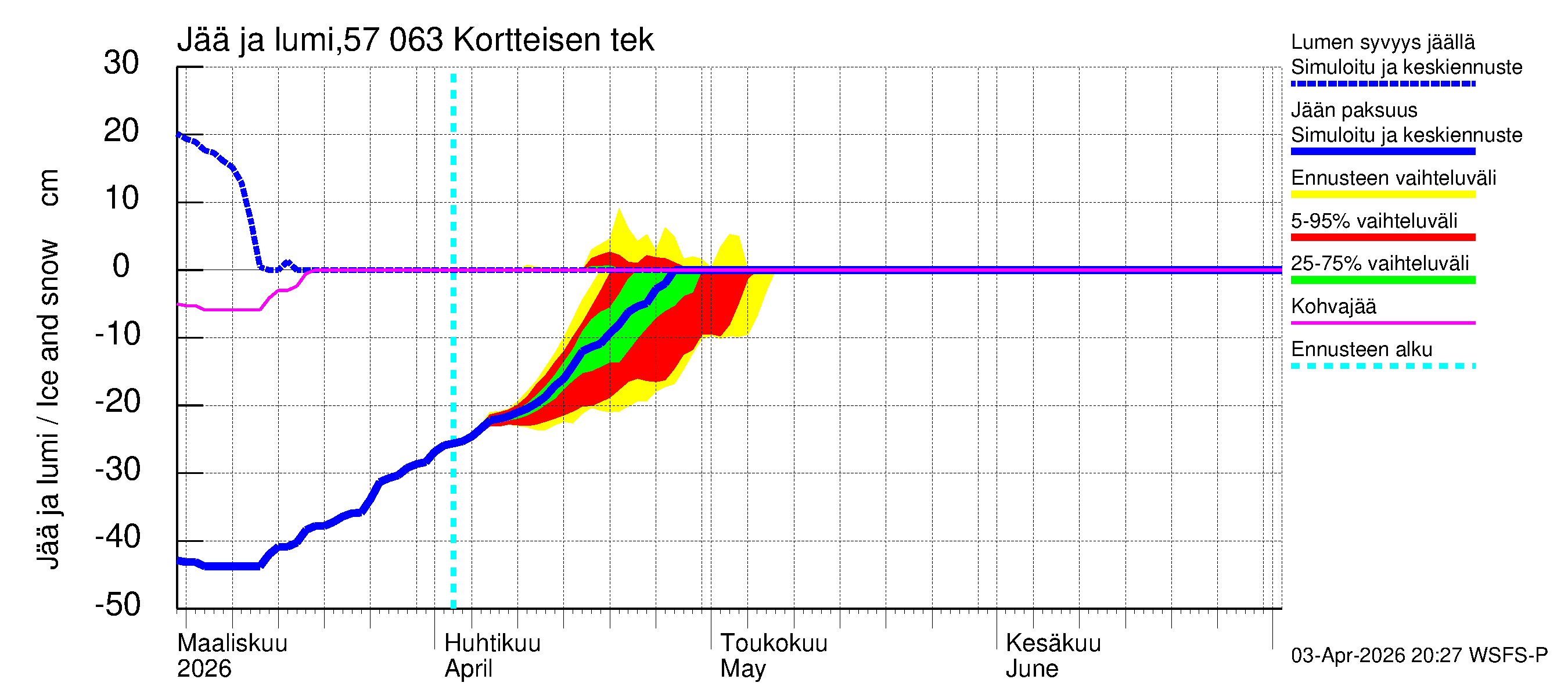Siikajoen vesistöalue - Kortteisen tekojärvi: Jään paksuus