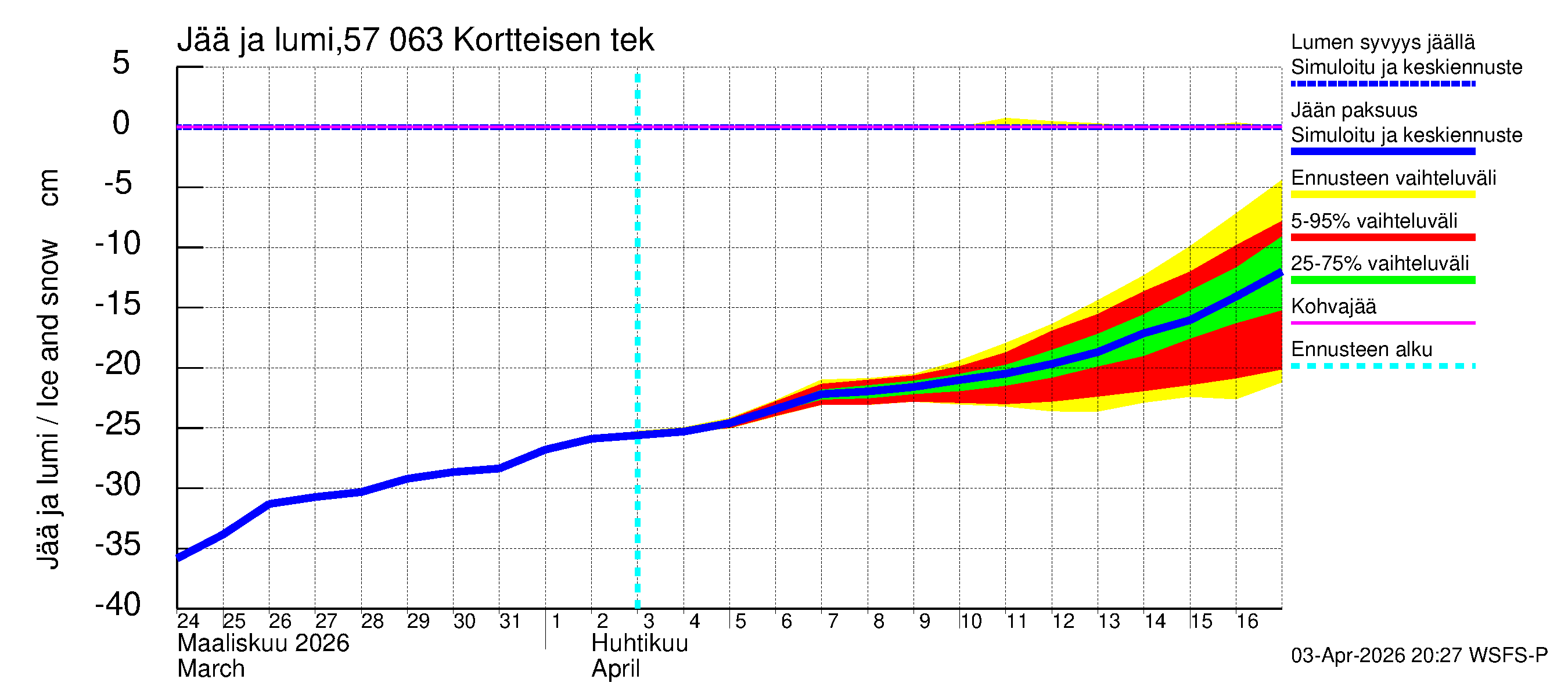 Siikajoen vesistöalue - Kortteisen tekojärvi: Jään paksuus