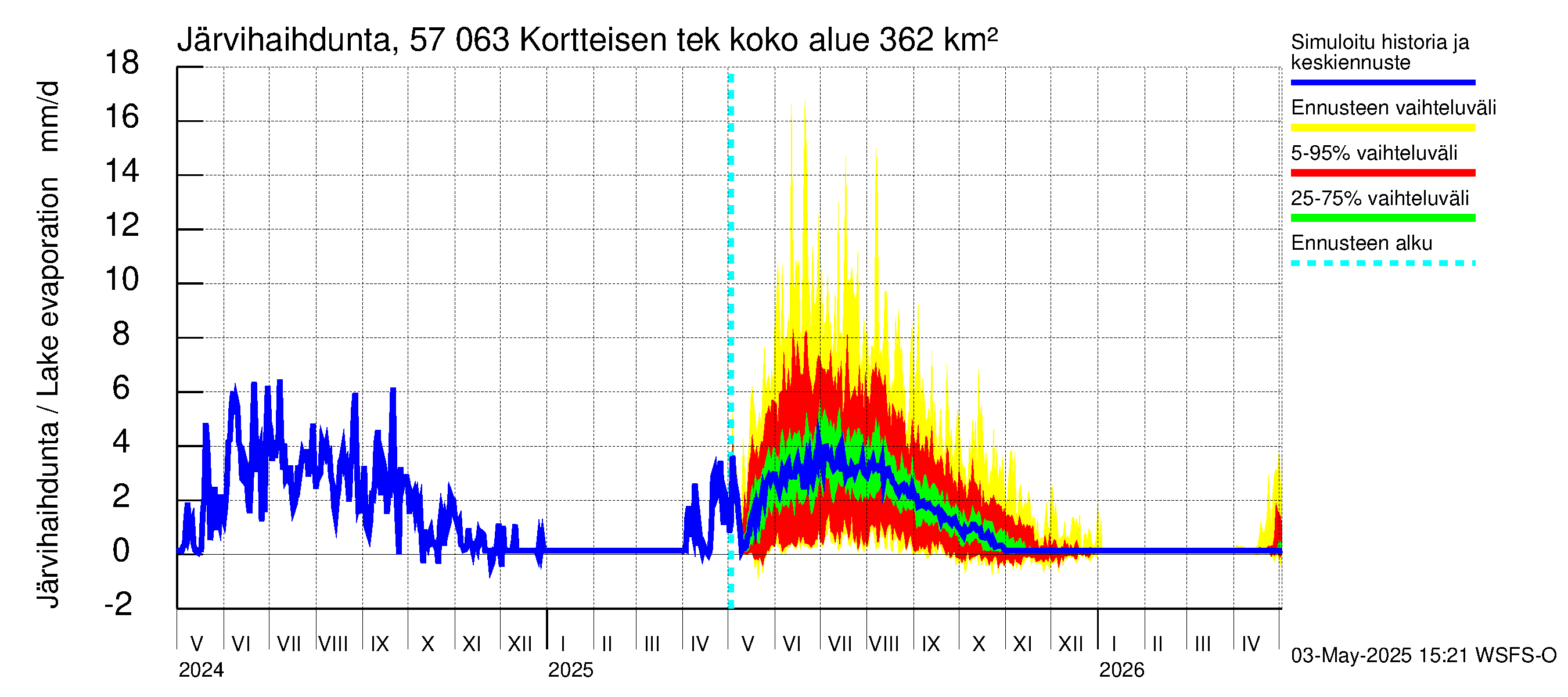 Siikajoen vesistöalue - Kortteisen tekojärvi: Järvihaihdunta