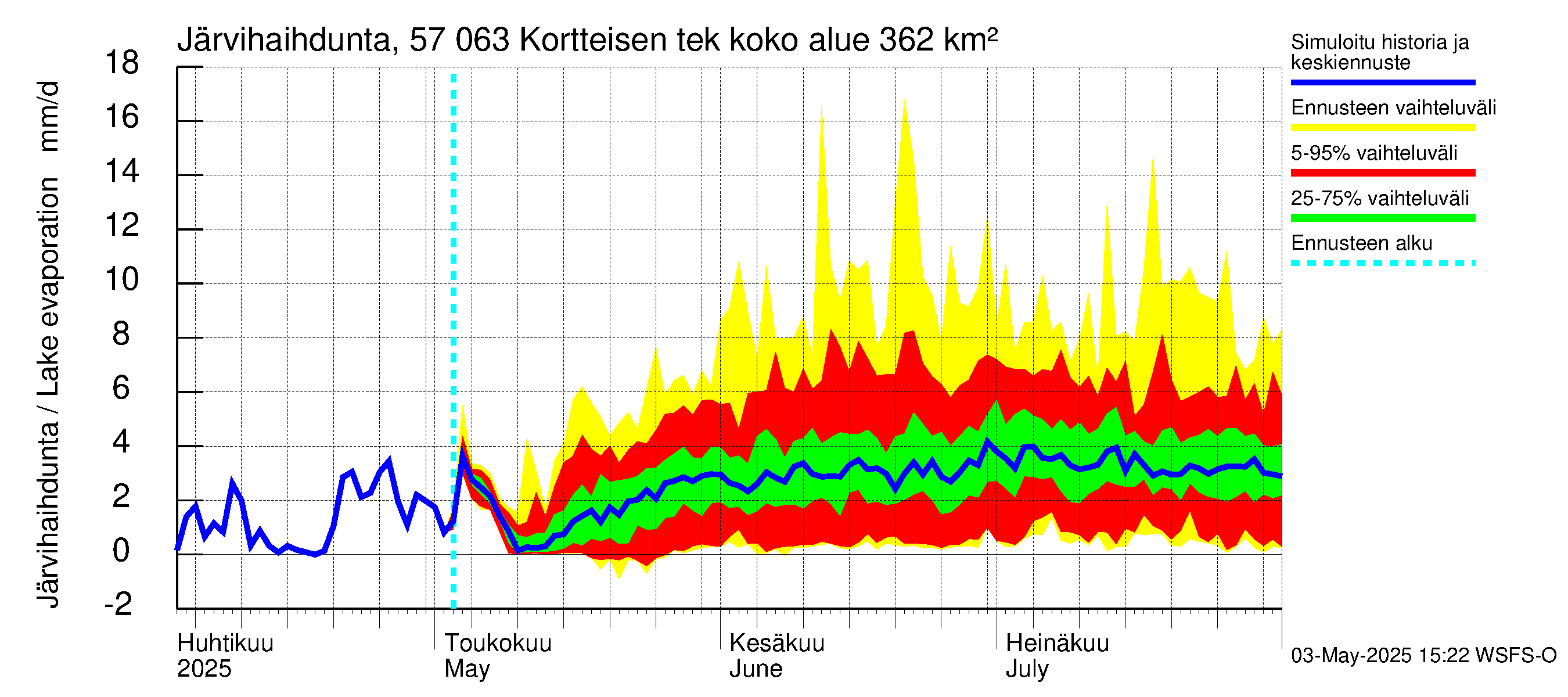 Siikajoen vesistöalue - Kortteisen tekojärvi: Järvihaihdunta