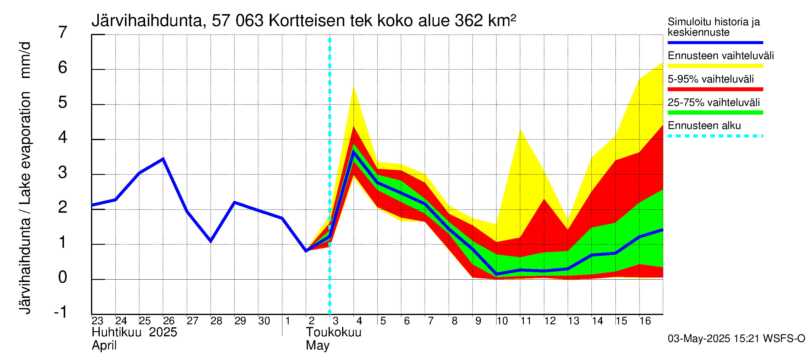 Siikajoen vesistöalue - Kortteisen tekojärvi: Järvihaihdunta
