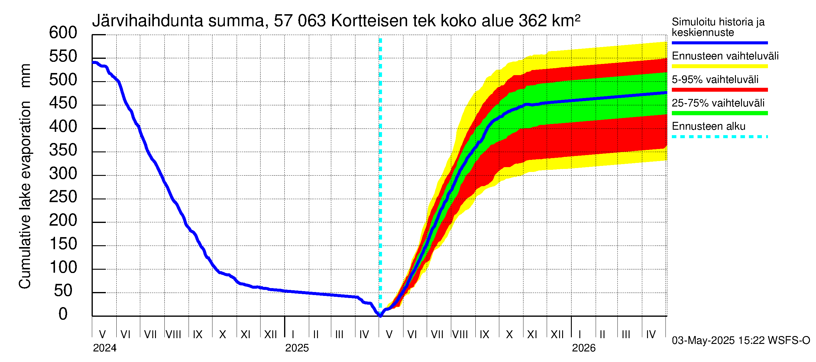 Siikajoen vesistöalue - Kortteisen tekojärvi: Järvihaihdunta - summa