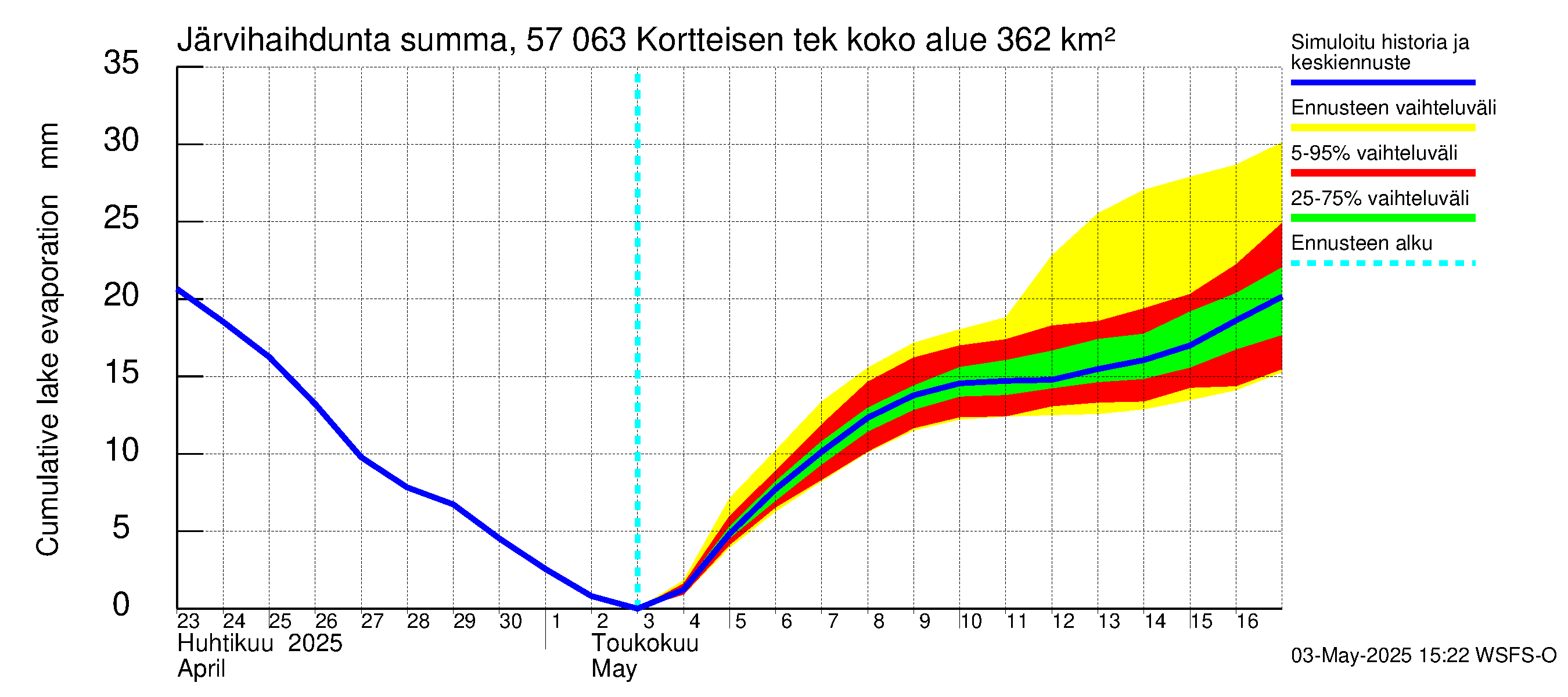 Siikajoen vesistöalue - Kortteisen tekojärvi: Järvihaihdunta - summa