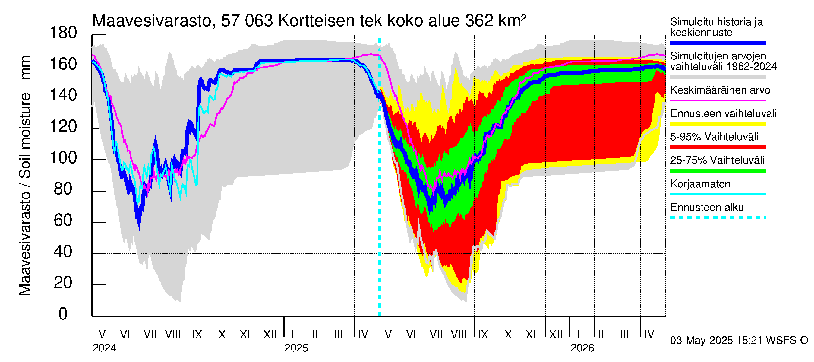 Siikajoen vesistöalue - Kortteisen tekojärvi: Maavesivarasto