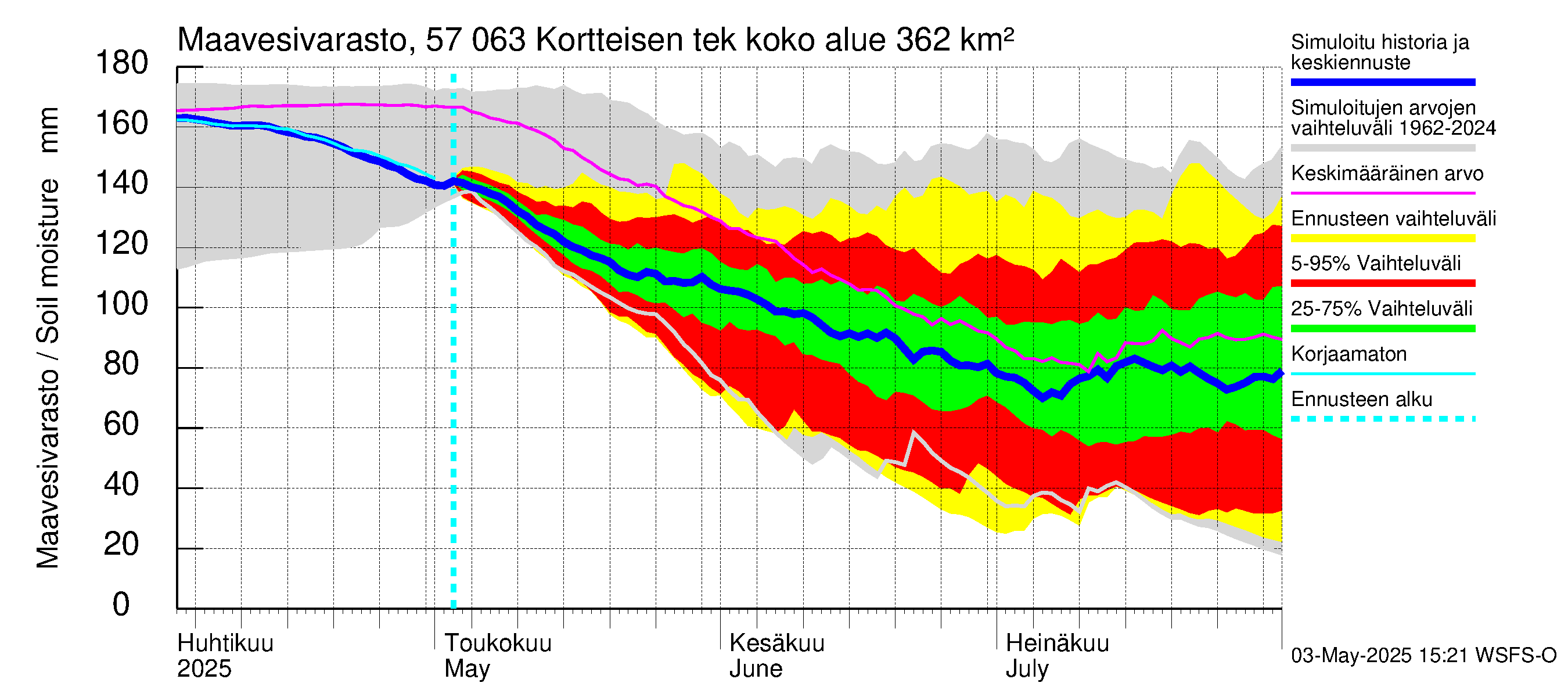 Siikajoen vesistöalue - Kortteisen tekojärvi: Maavesivarasto