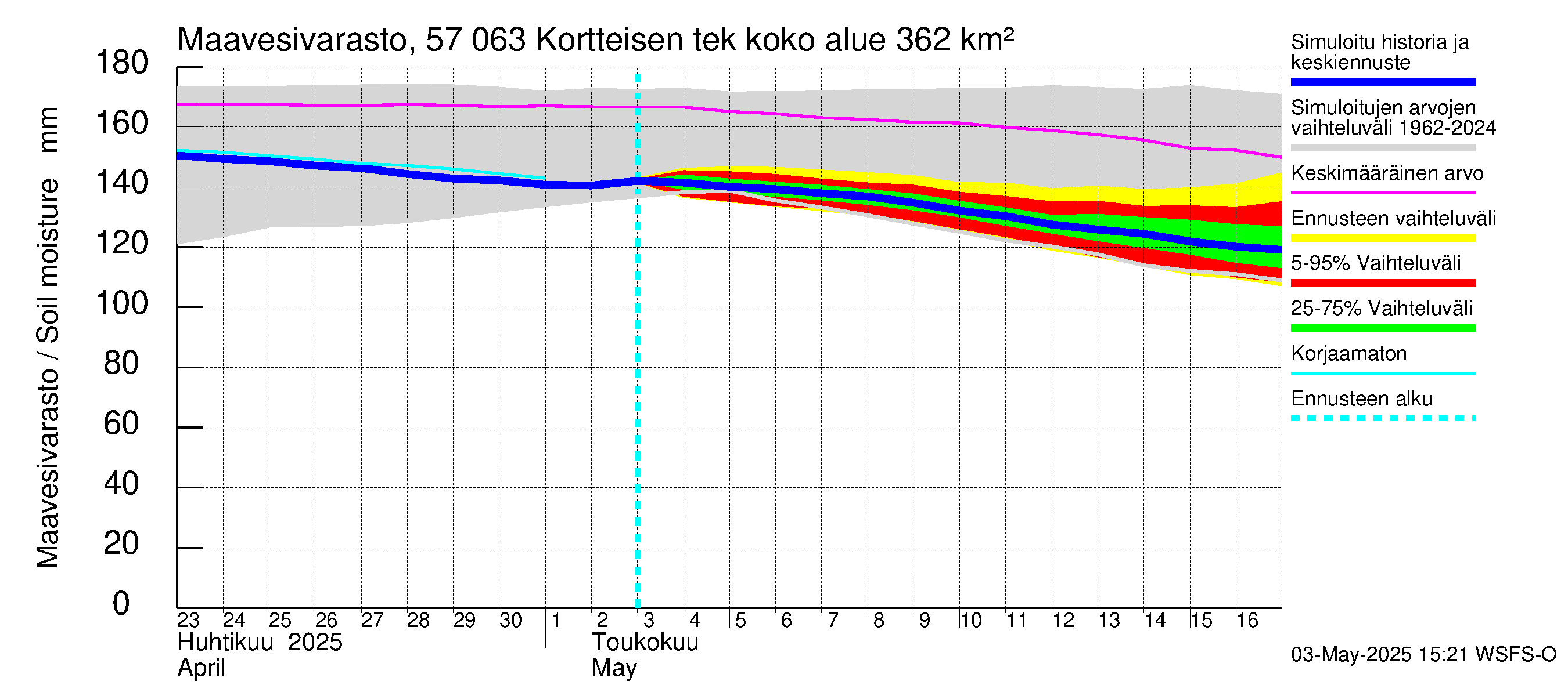 Siikajoen vesistöalue - Kortteisen tekojärvi: Maavesivarasto