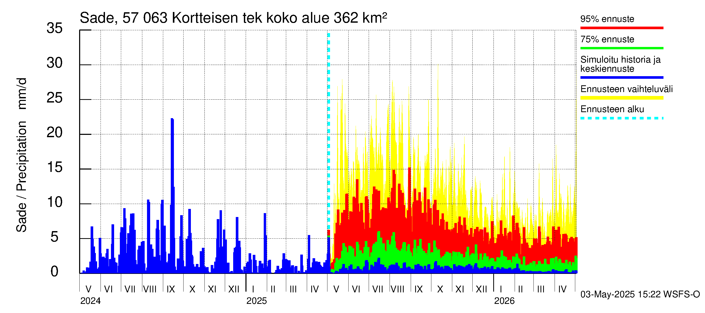 Siikajoen vesistöalue - Kortteisen tekojärvi: Sade
