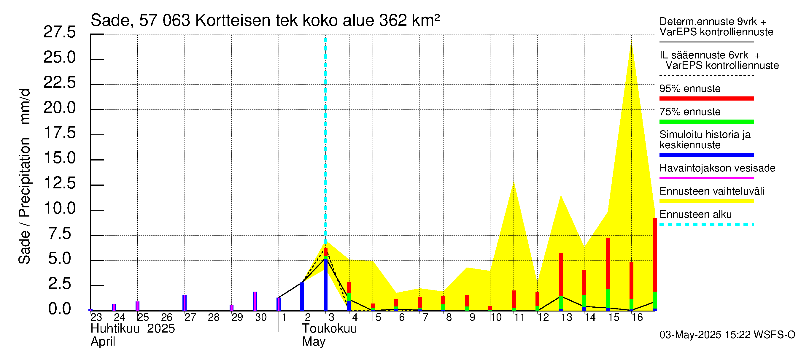 Siikajoen vesistöalue - Kortteisen tekojärvi: Sade