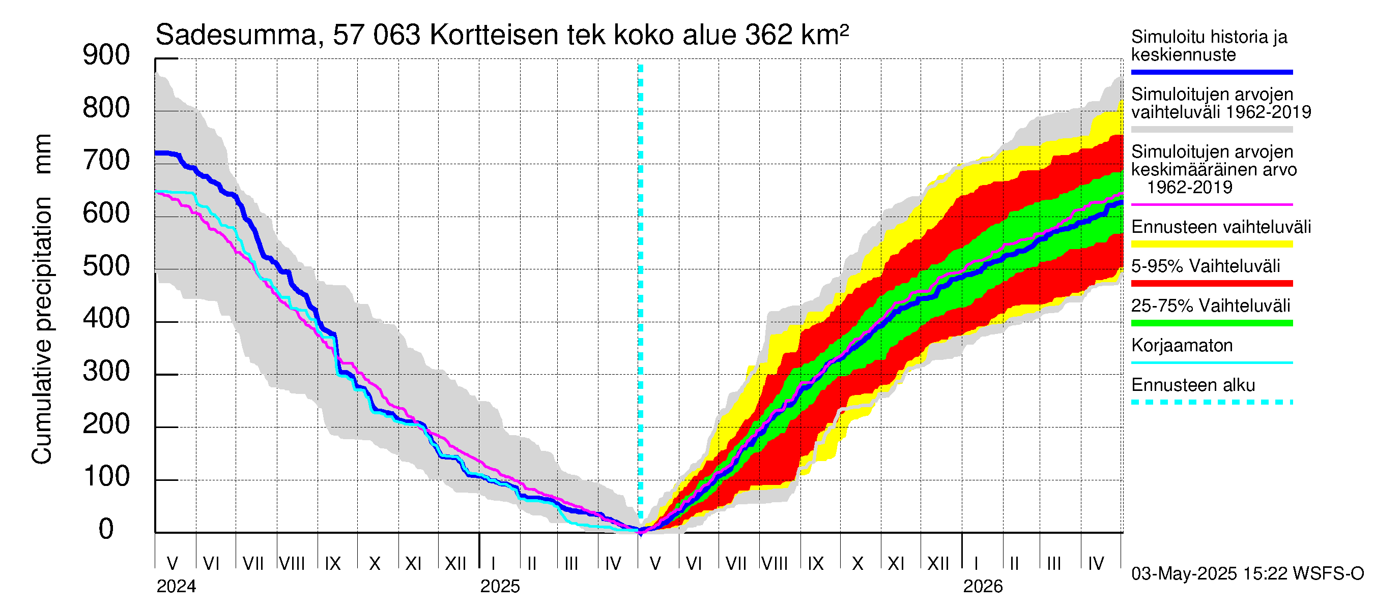 Siikajoen vesistöalue - Kortteisen tekojärvi: Sade - summa