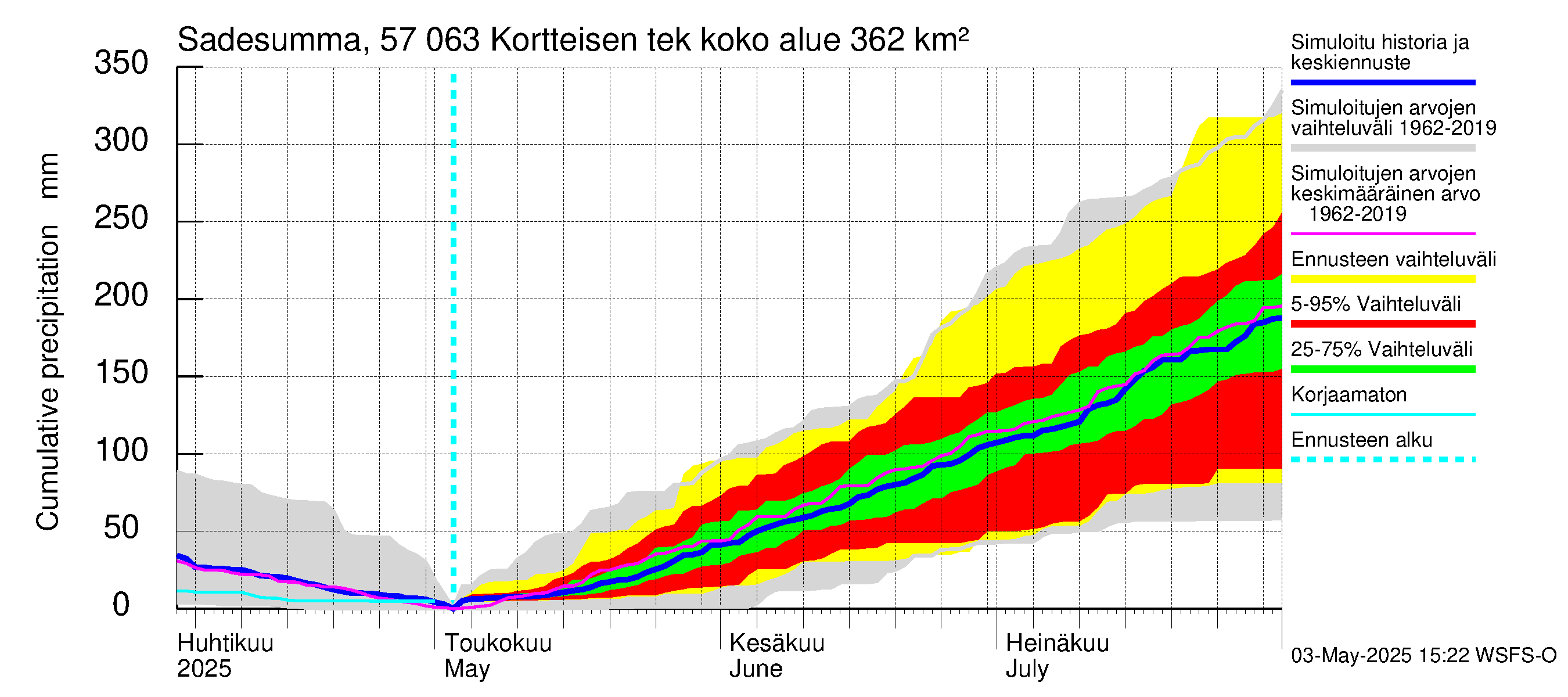 Siikajoen vesistöalue - Kortteisen tekojärvi: Sade - summa