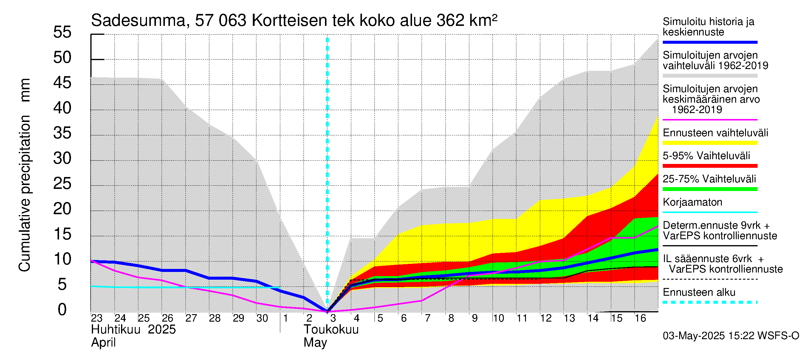 Siikajoen vesistöalue - Kortteisen tekojärvi: Sade - summa
