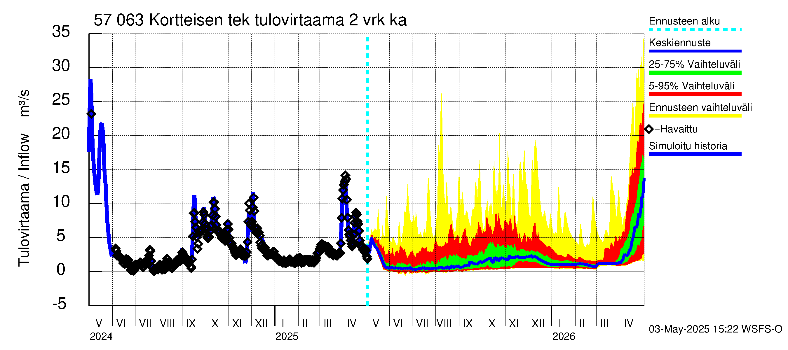 Siikajoen vesistöalue - Kortteisen tekojärvi: Tulovirtaama (usean vuorokauden liukuva keskiarvo) - jakaumaennuste