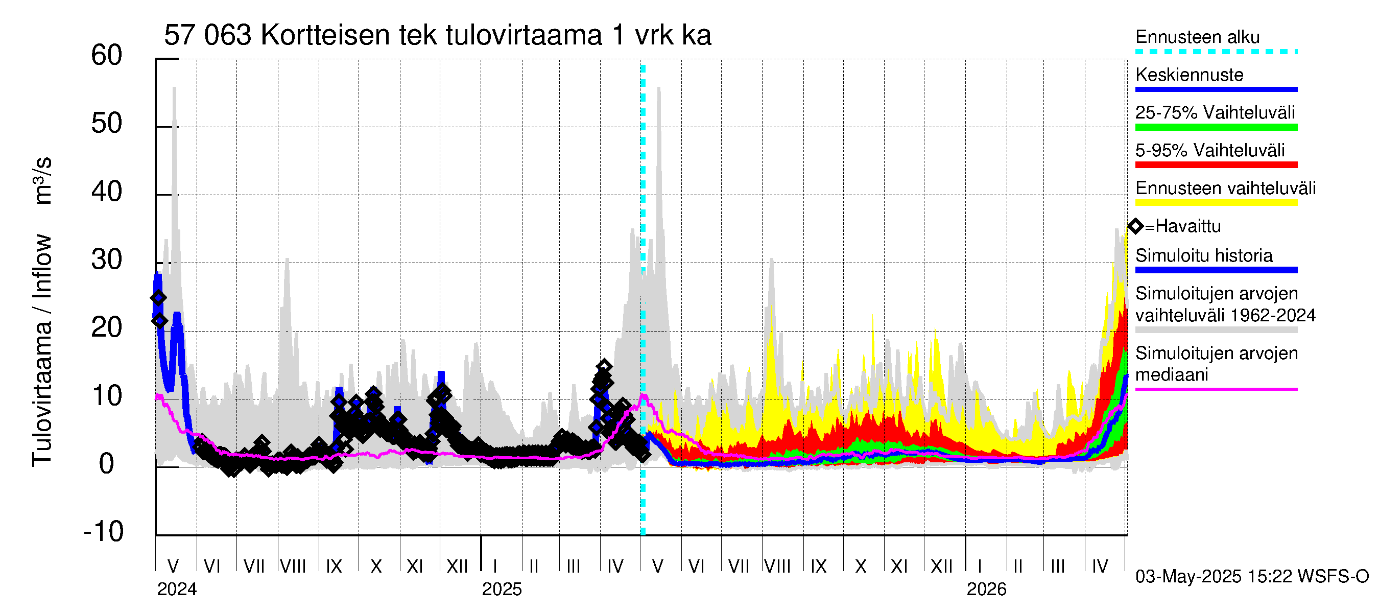 Siikajoen vesistöalue - Kortteisen tekojärvi: Tulovirtaama - jakaumaennuste