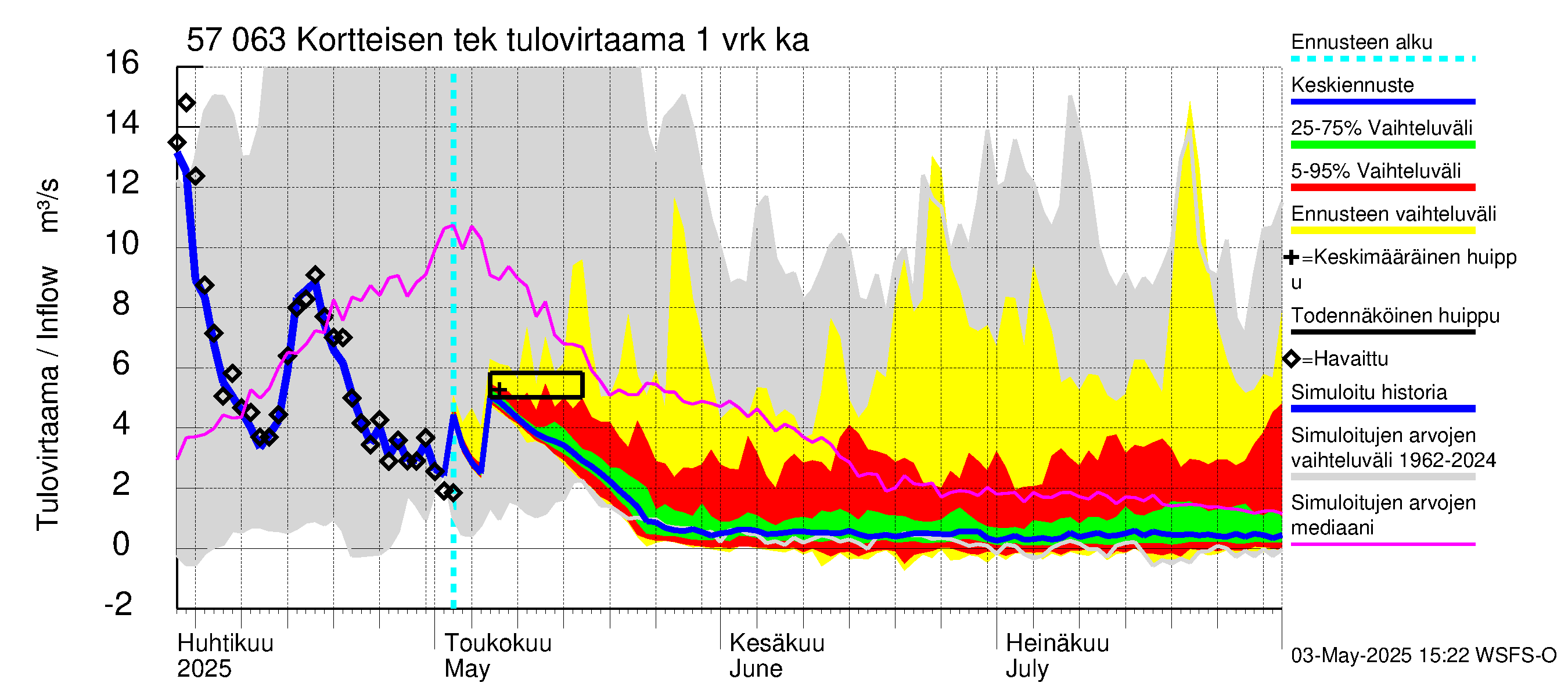 Siikajoen vesistöalue - Kortteisen tekojärvi: Tulovirtaama - jakaumaennuste