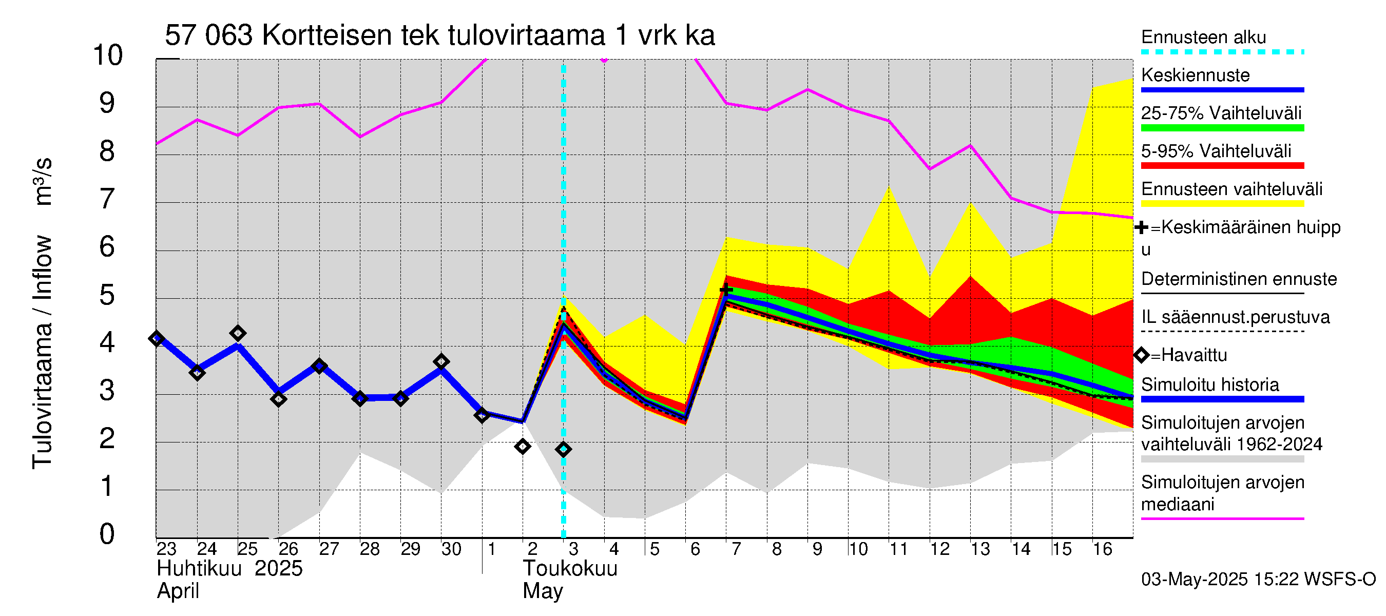 Siikajoen vesistöalue - Kortteisen tekojärvi: Tulovirtaama - jakaumaennuste
