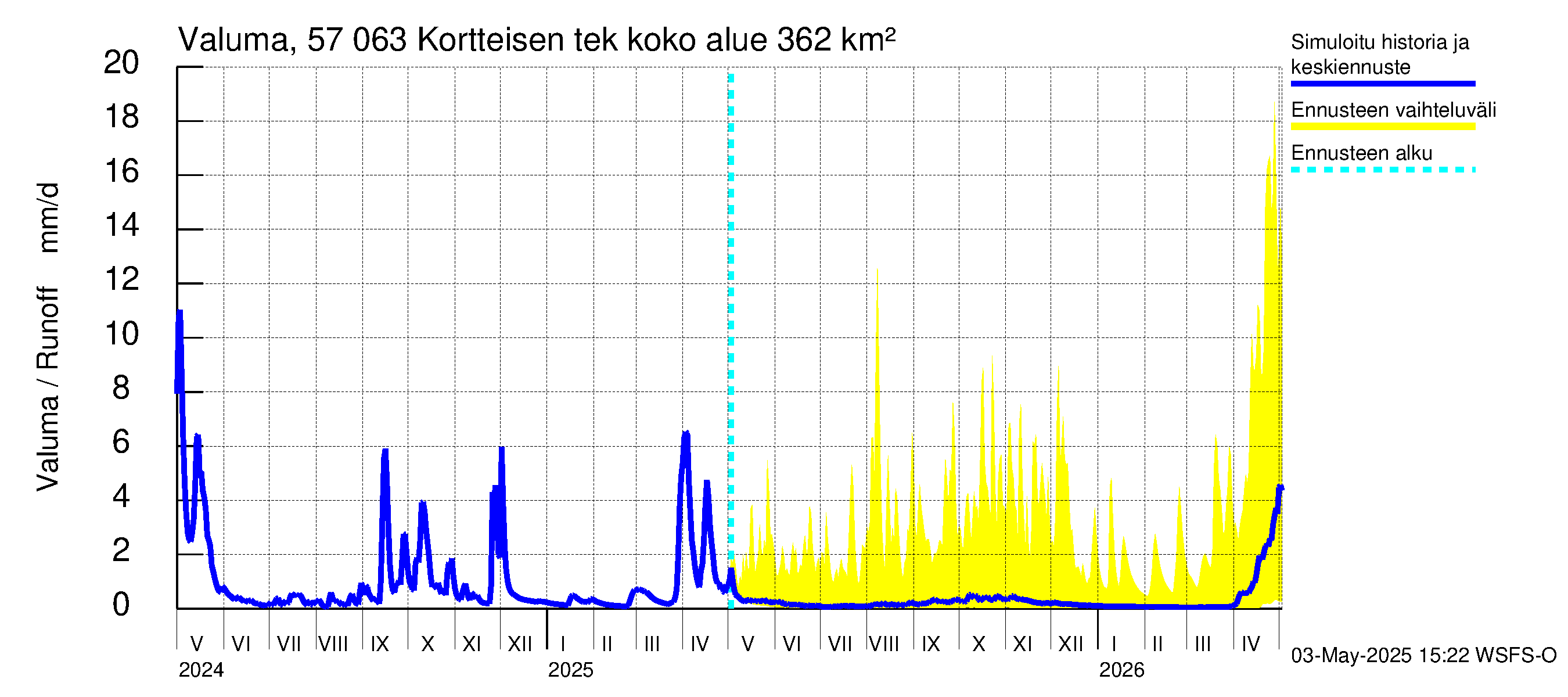 Siikajoen vesistöalue - Kortteisen tekojärvi: Valuma