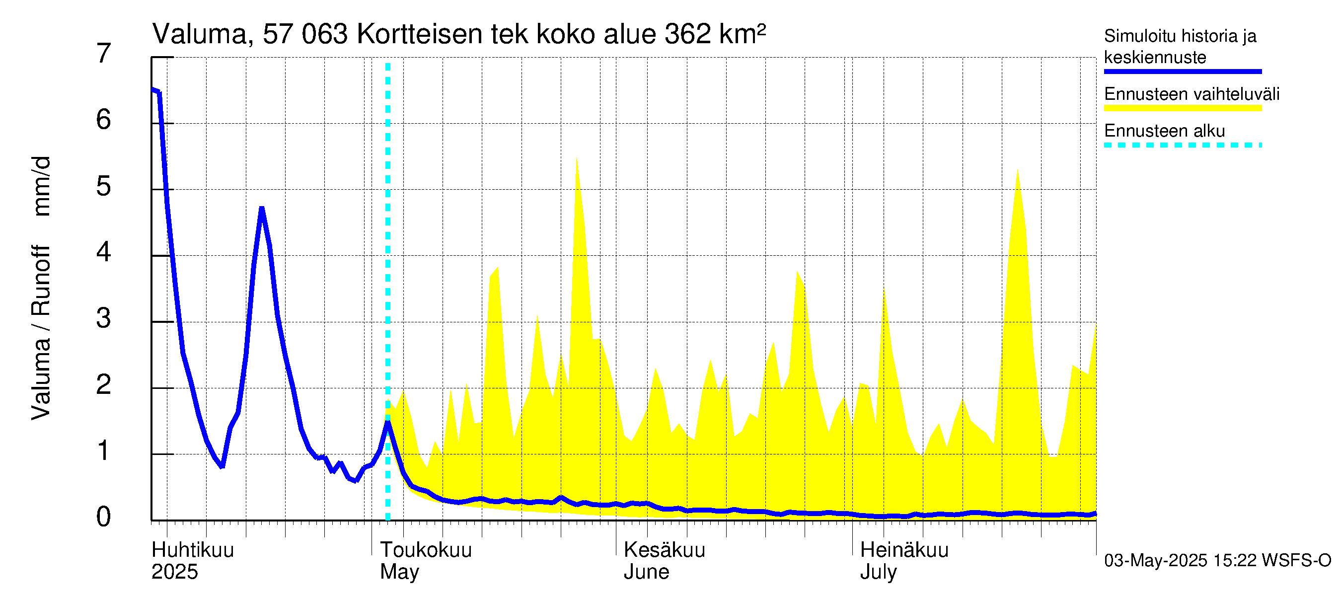 Siikajoen vesistöalue - Kortteisen tekojärvi: Valuma