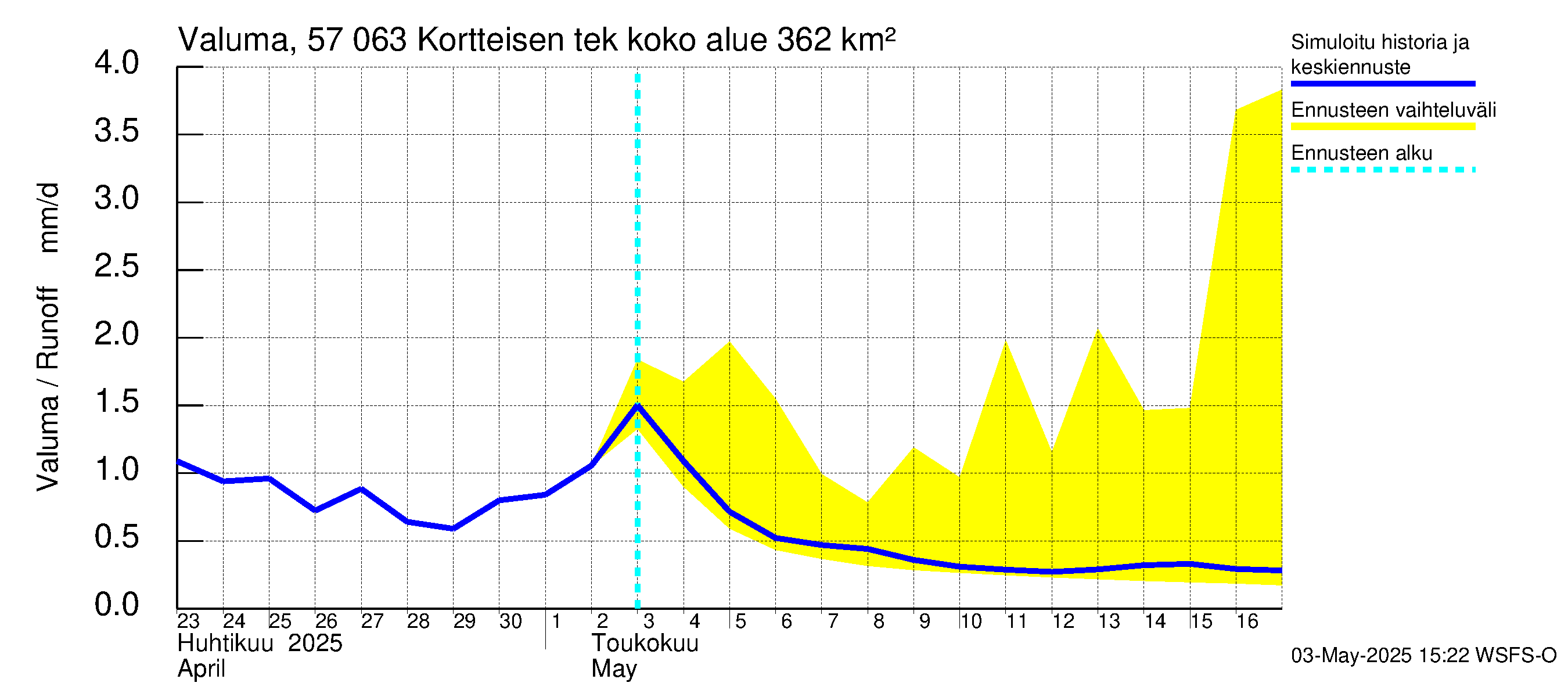 Siikajoen vesistöalue - Kortteisen tekojärvi: Valuma