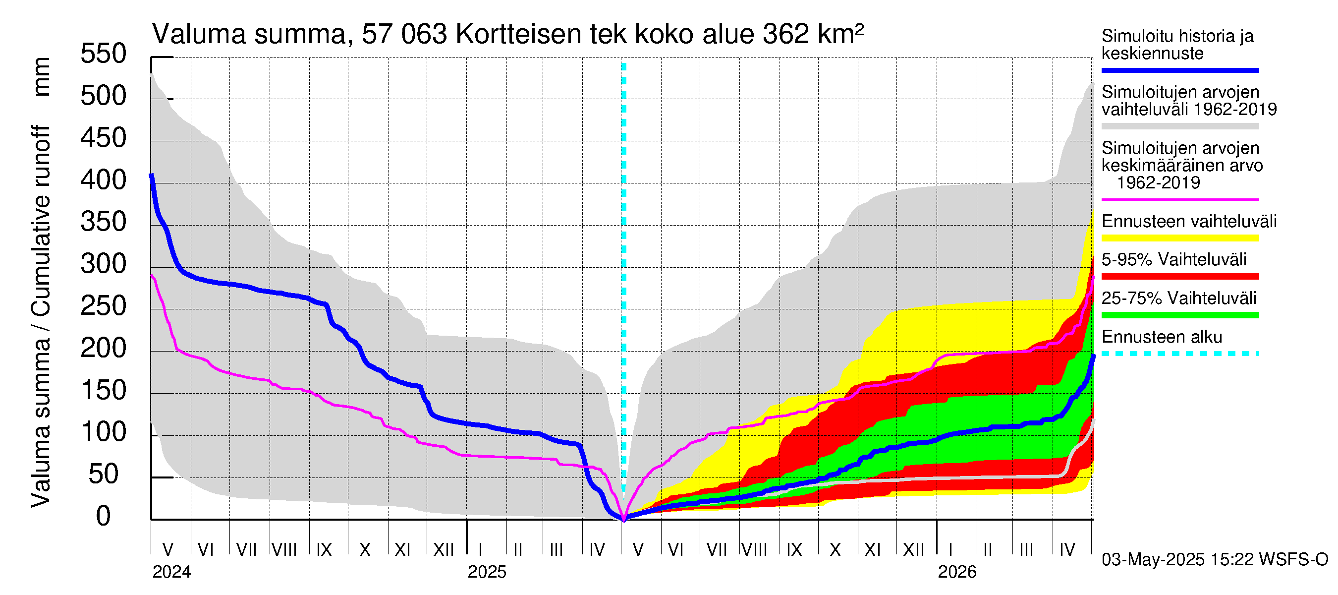 Siikajoen vesistöalue - Kortteisen tekojärvi: Valuma - summa