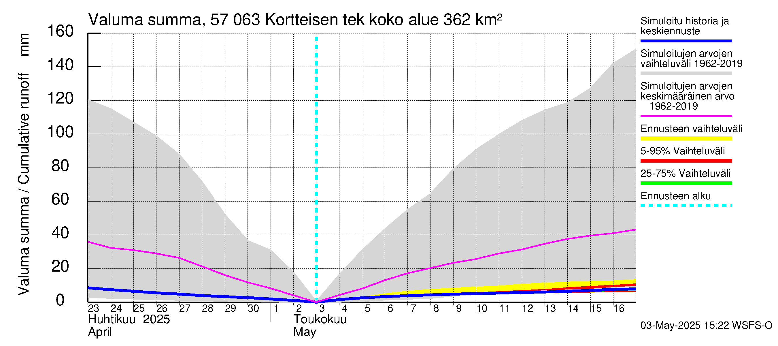Siikajoen vesistöalue - Kortteisen tekojärvi: Valuma - summa