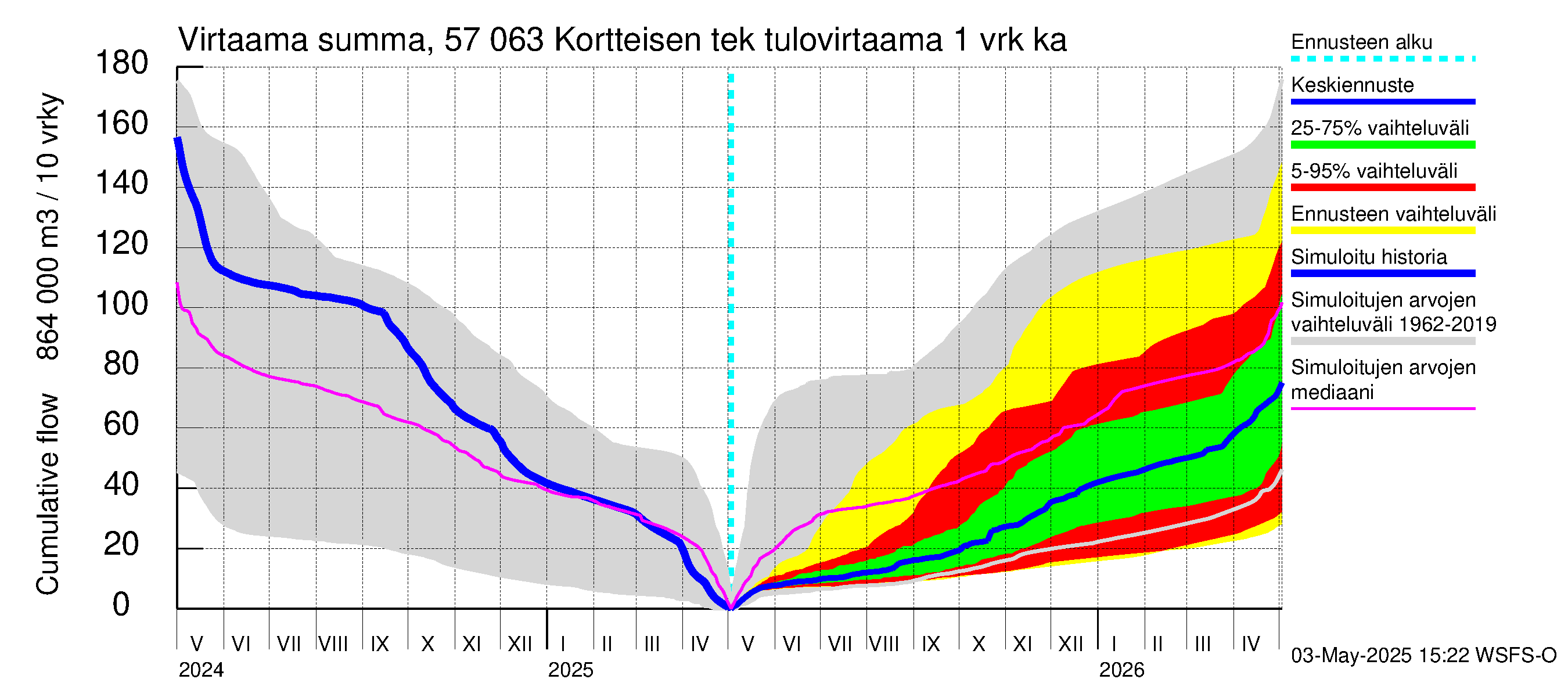 Siikajoen vesistöalue - Kortteisen tekojärvi: Tulovirtaama - summa