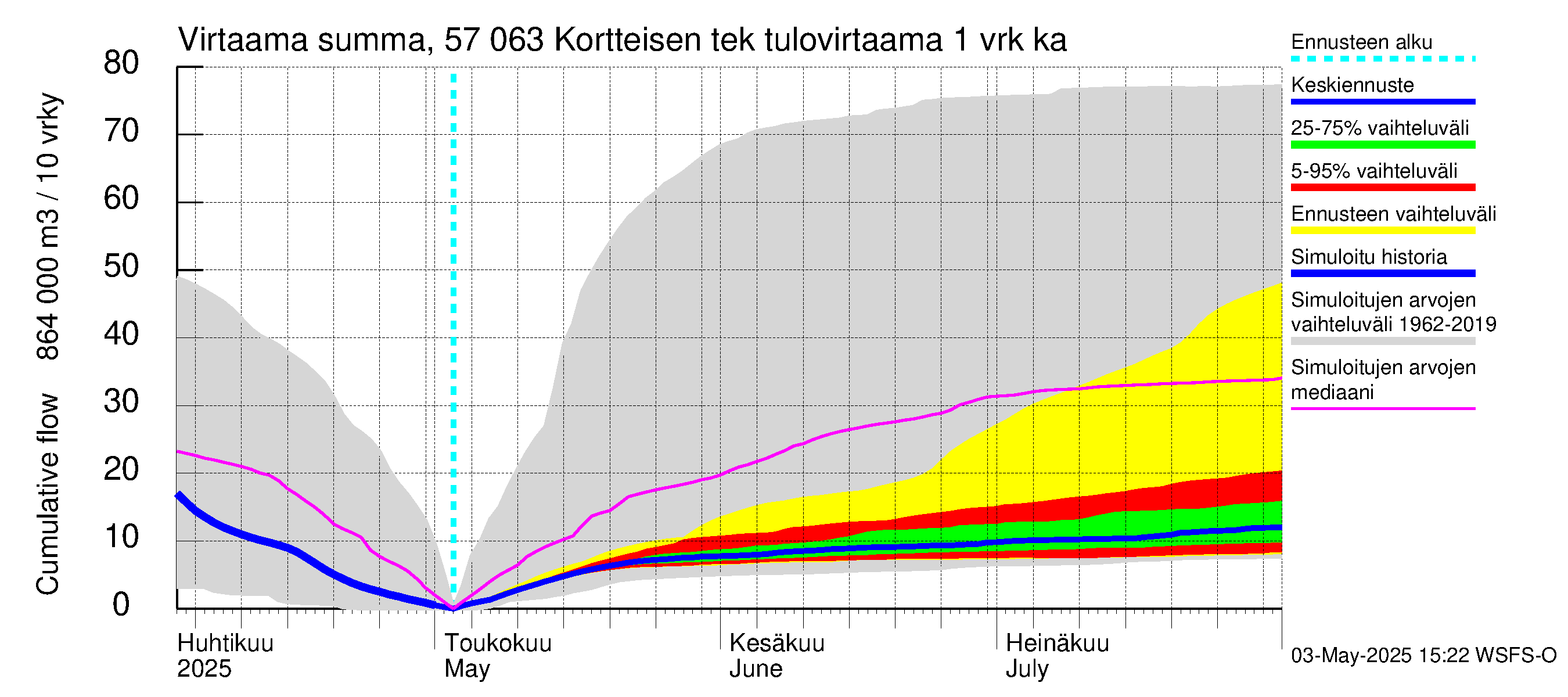 Siikajoen vesistöalue - Kortteisen tekojärvi: Tulovirtaama - summa