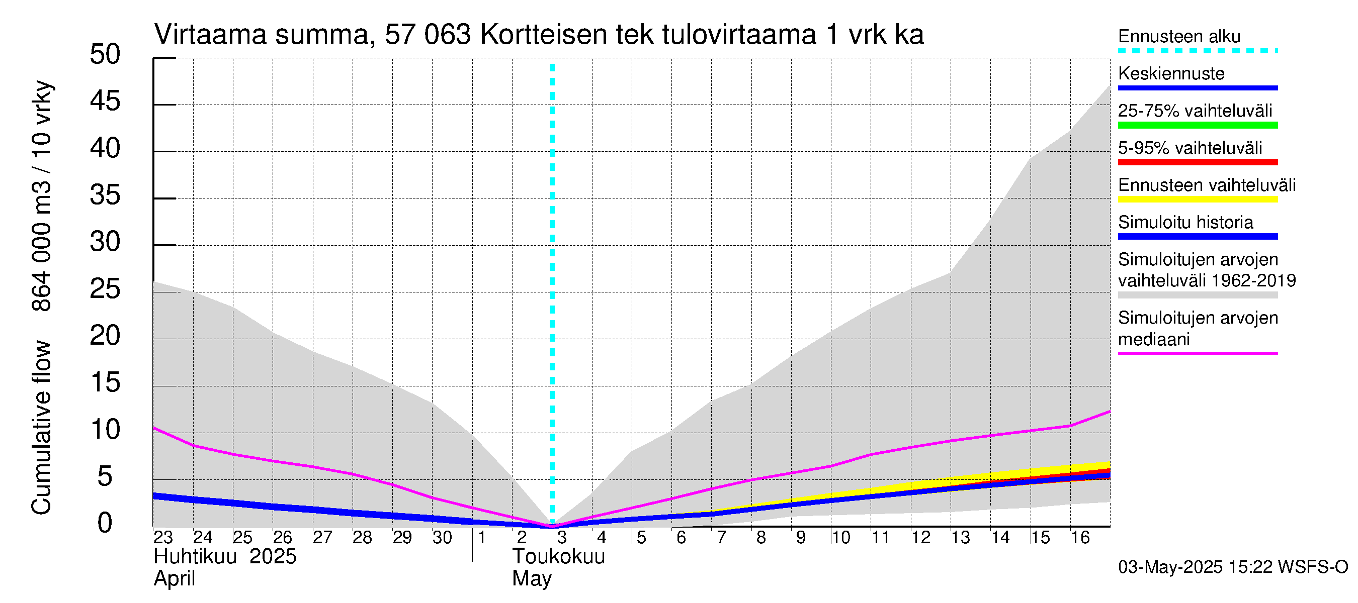 Siikajoen vesistöalue - Kortteisen tekojärvi: Tulovirtaama - summa