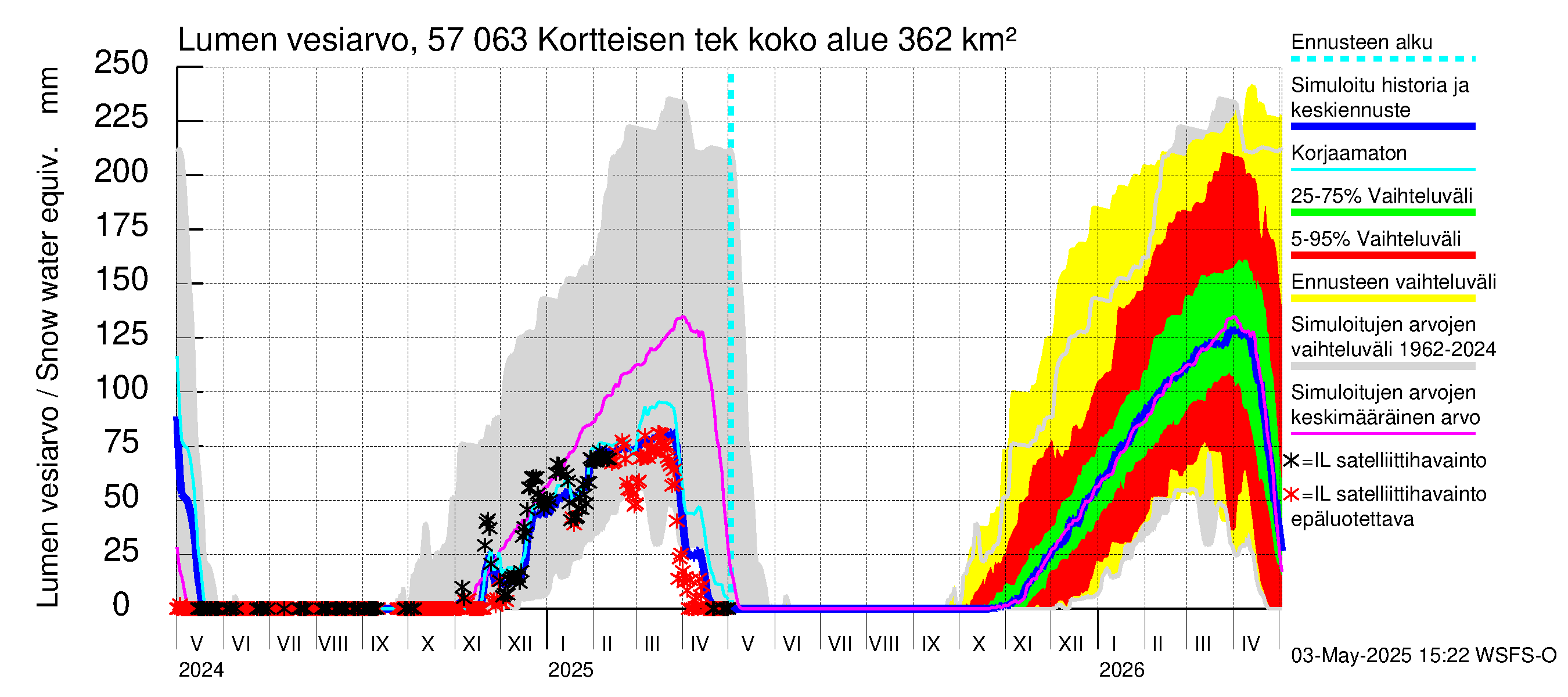 Siikajoen vesistöalue - Kortteisen tekojärvi: Lumen vesiarvo