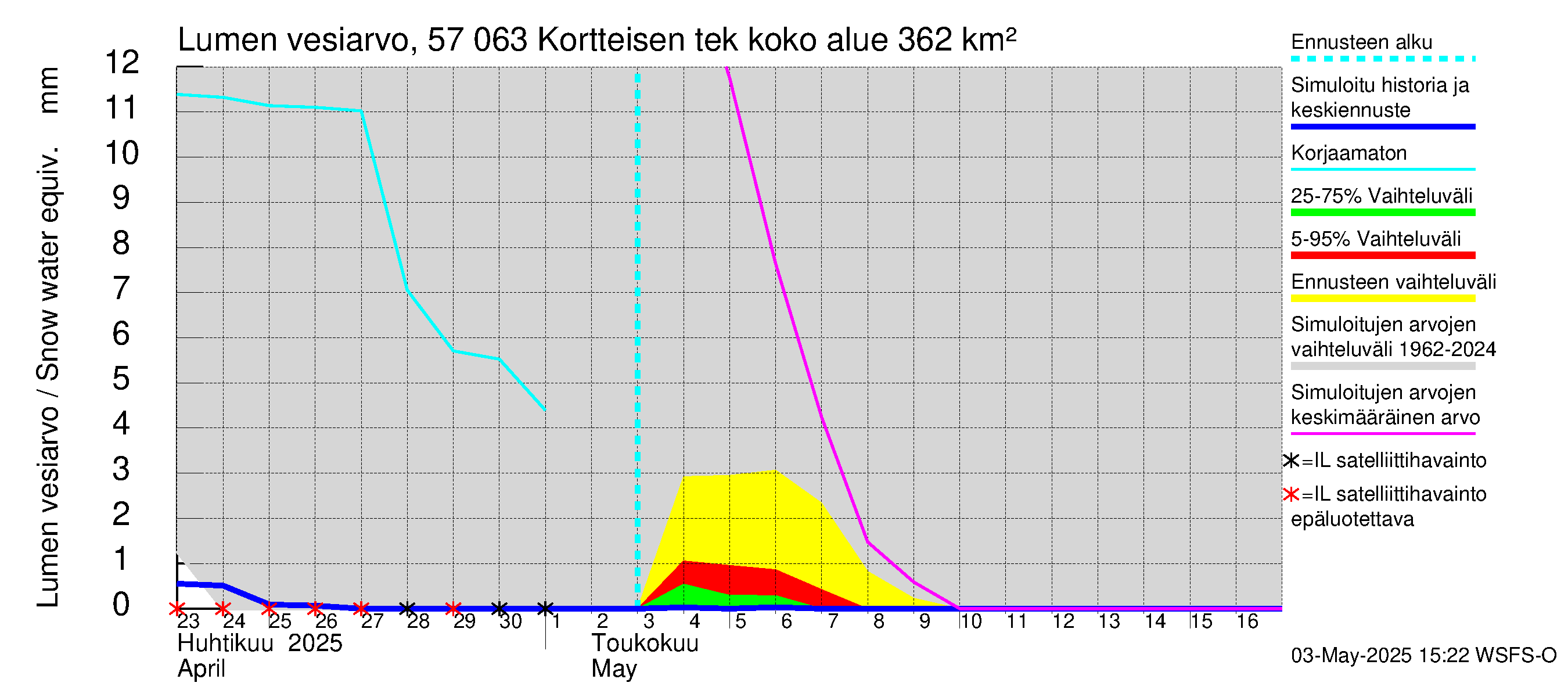 Siikajoen vesistöalue - Kortteisen tekojärvi: Lumen vesiarvo
