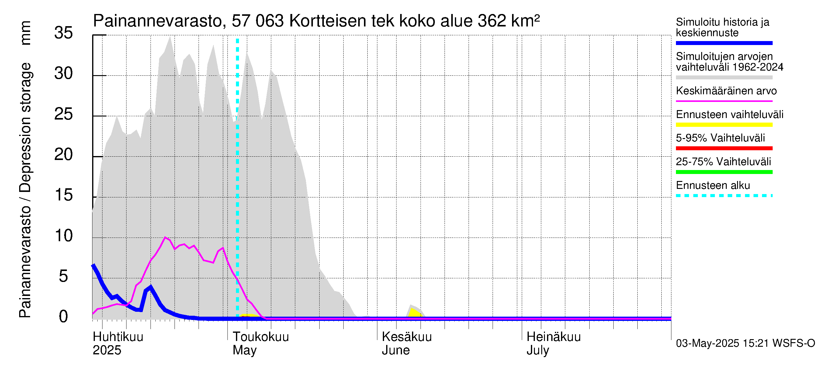Siikajoen vesistöalue - Kortteisen tekojärvi: Painannevarasto