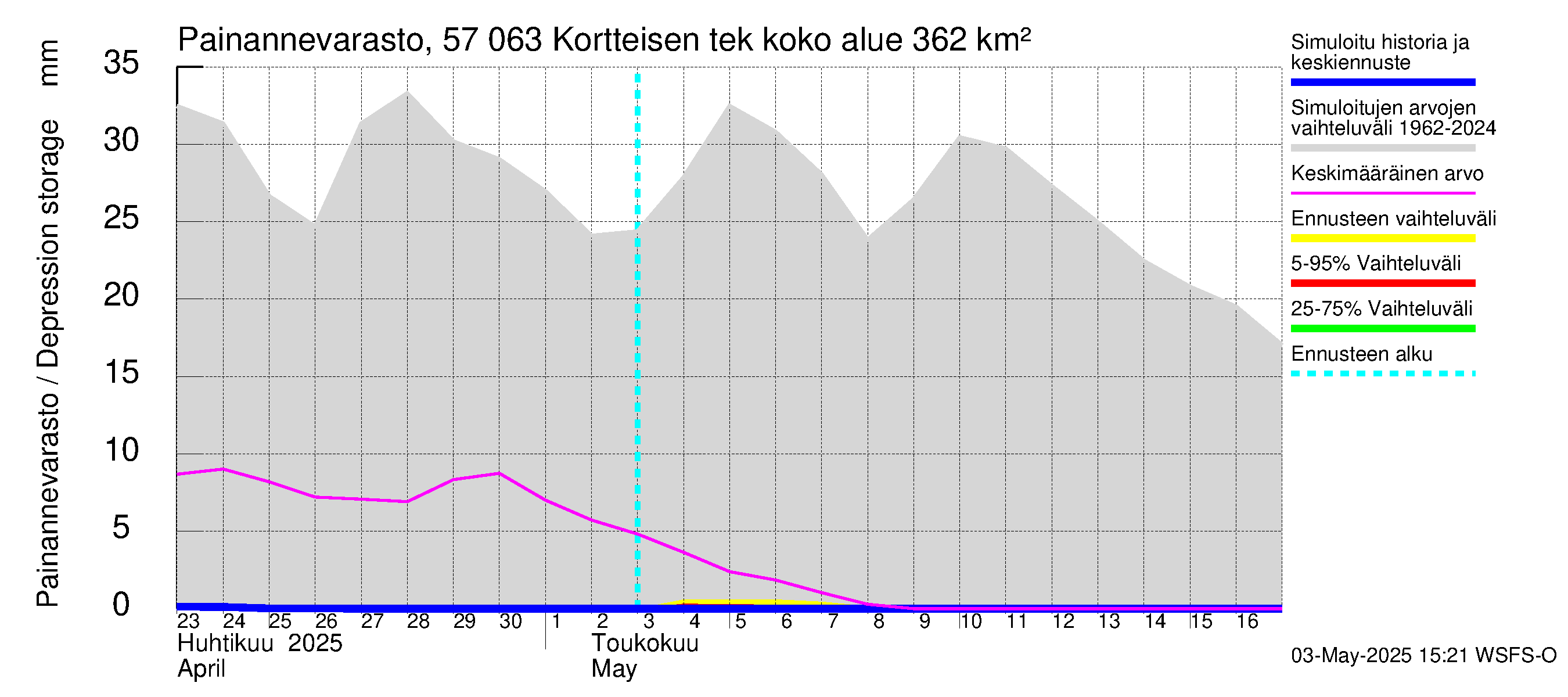 Siikajoen vesistöalue - Kortteisen tekojärvi: Painannevarasto