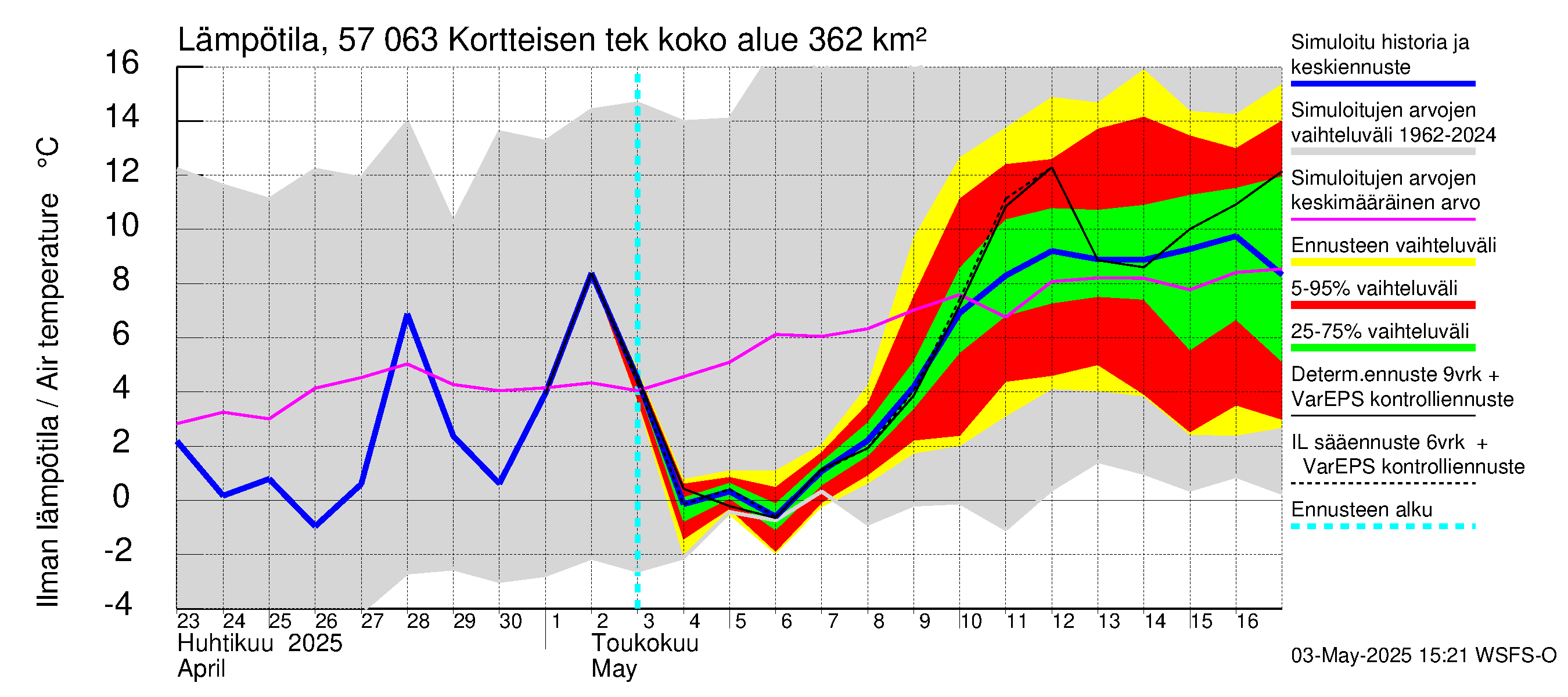 Siikajoen vesistöalue - Kortteisen tekojärvi: Ilman lämpötila