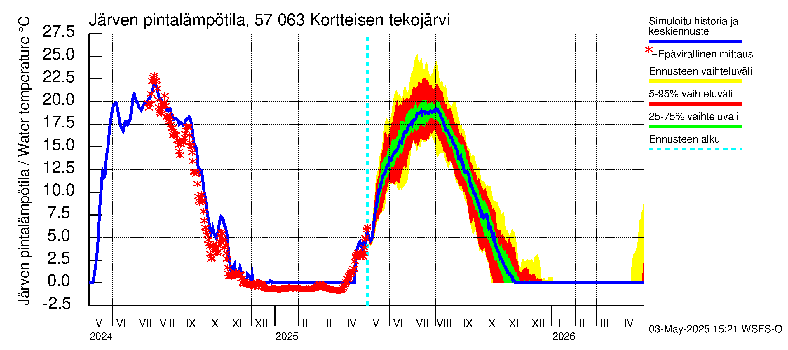 Siikajoen vesistöalue - Kortteisen tekojärvi: Järven pintalämpötila