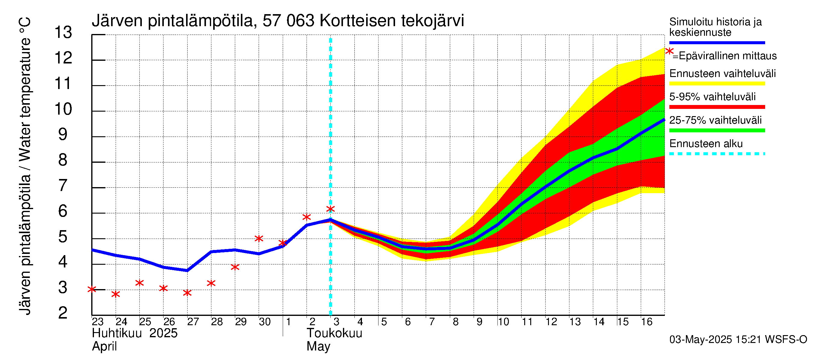 Siikajoen vesistöalue - Kortteisen tekojärvi: Järven pintalämpötila