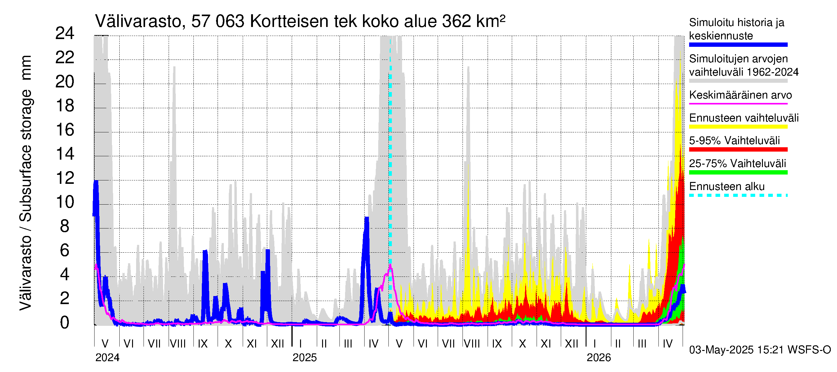 Siikajoen vesistöalue - Kortteisen tekojärvi: Välivarasto