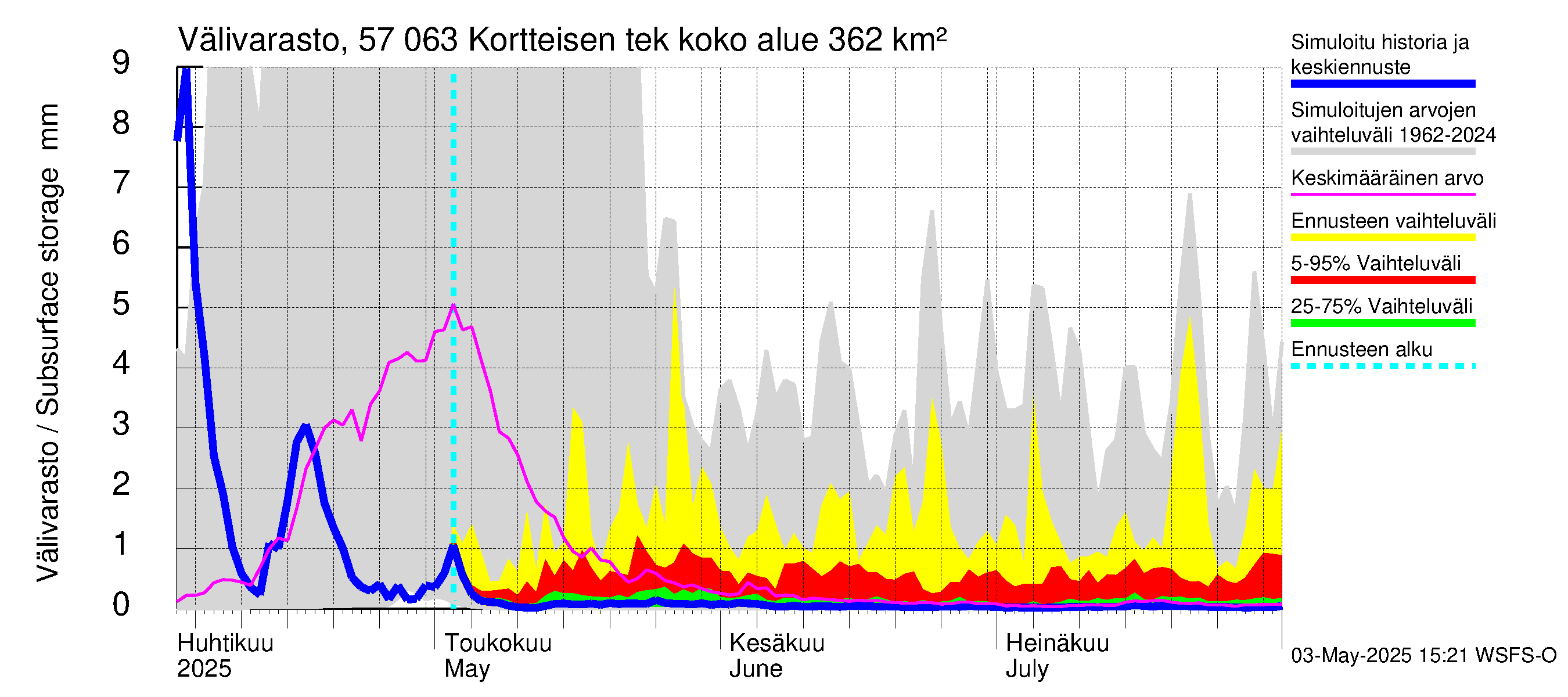 Siikajoen vesistöalue - Kortteisen tekojärvi: Välivarasto
