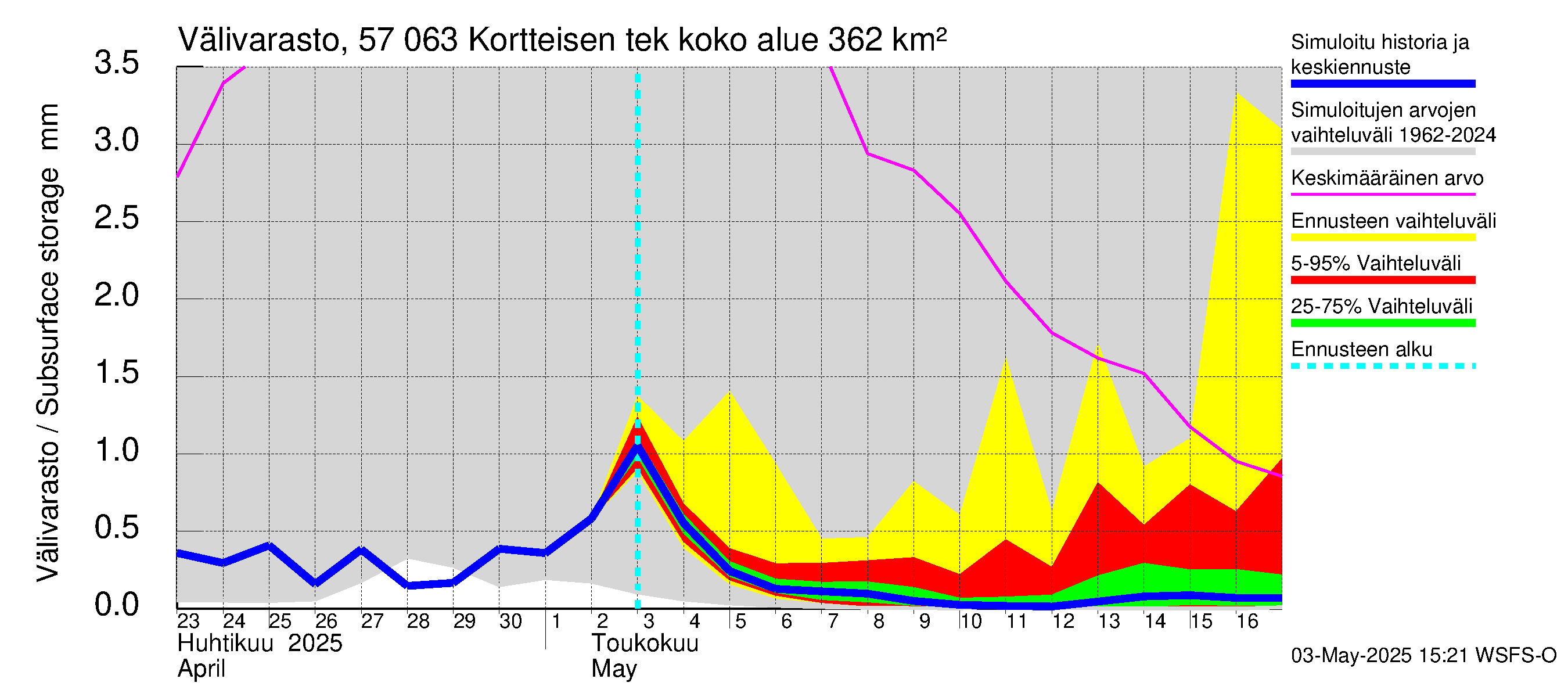 Siikajoen vesistöalue - Kortteisen tekojärvi: Välivarasto