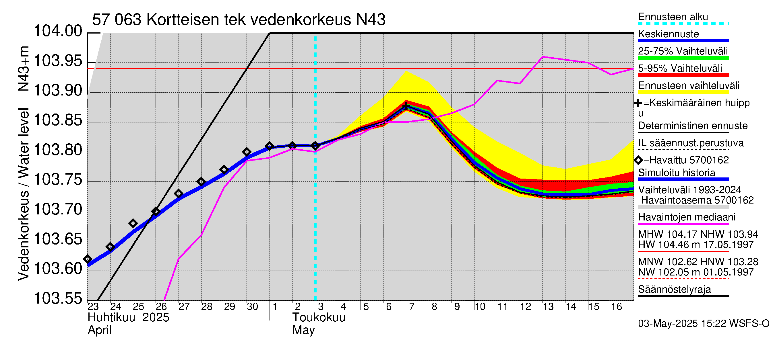 Siikajoen vesistöalue - Kortteisen tekojärvi: Vedenkorkeus - jakaumaennuste