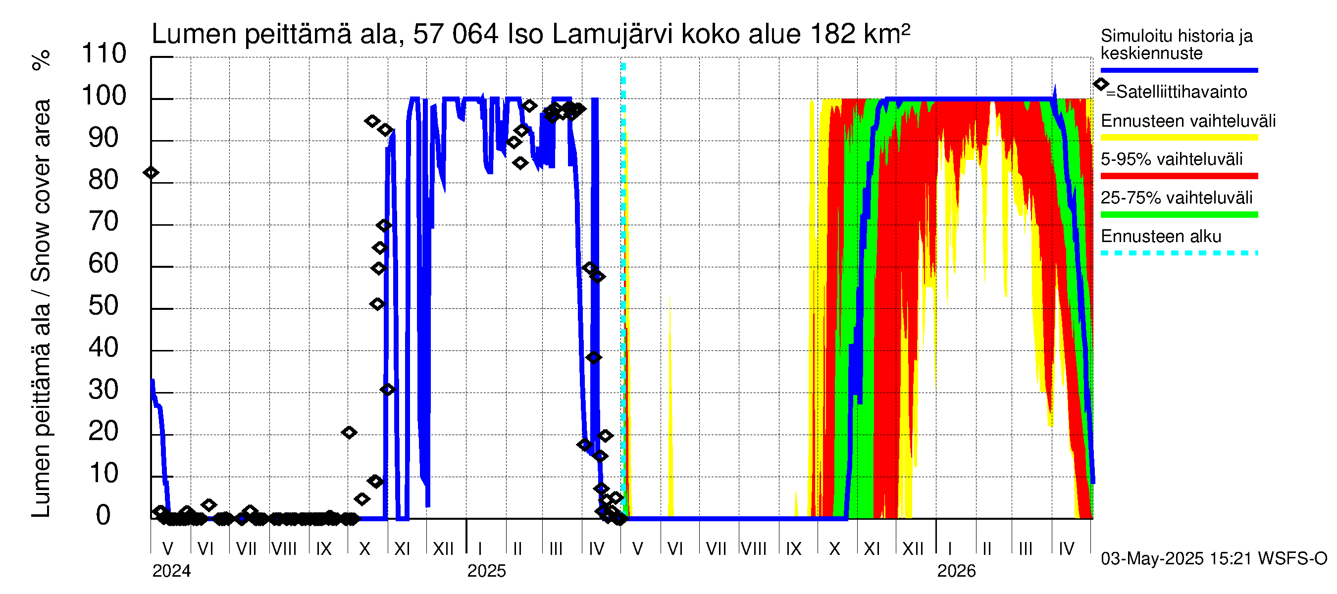 Siikajoen vesistöalue - Iso Lamujärvi: Lumen peittämä ala