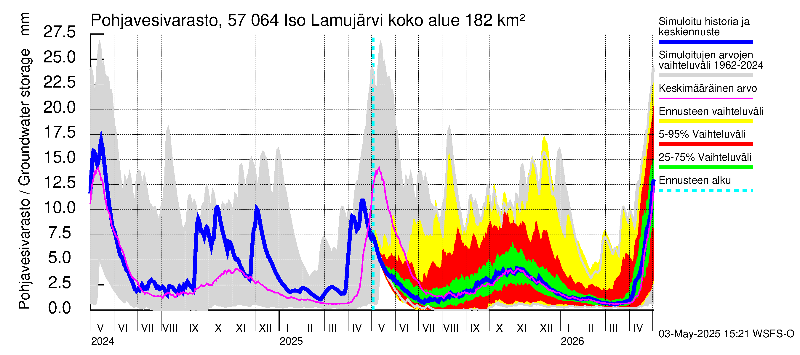 Siikajoen vesistöalue - Iso Lamujärvi: Pohjavesivarasto
