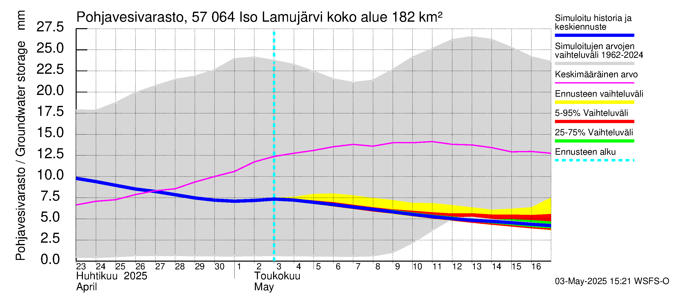 Siikajoen vesistöalue - Iso Lamujärvi: Pohjavesivarasto