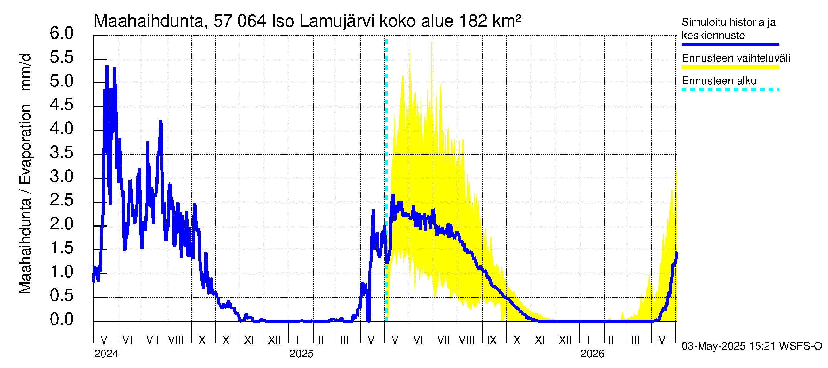 Siikajoen vesistöalue - Iso Lamujärvi: Haihdunta maa-alueelta
