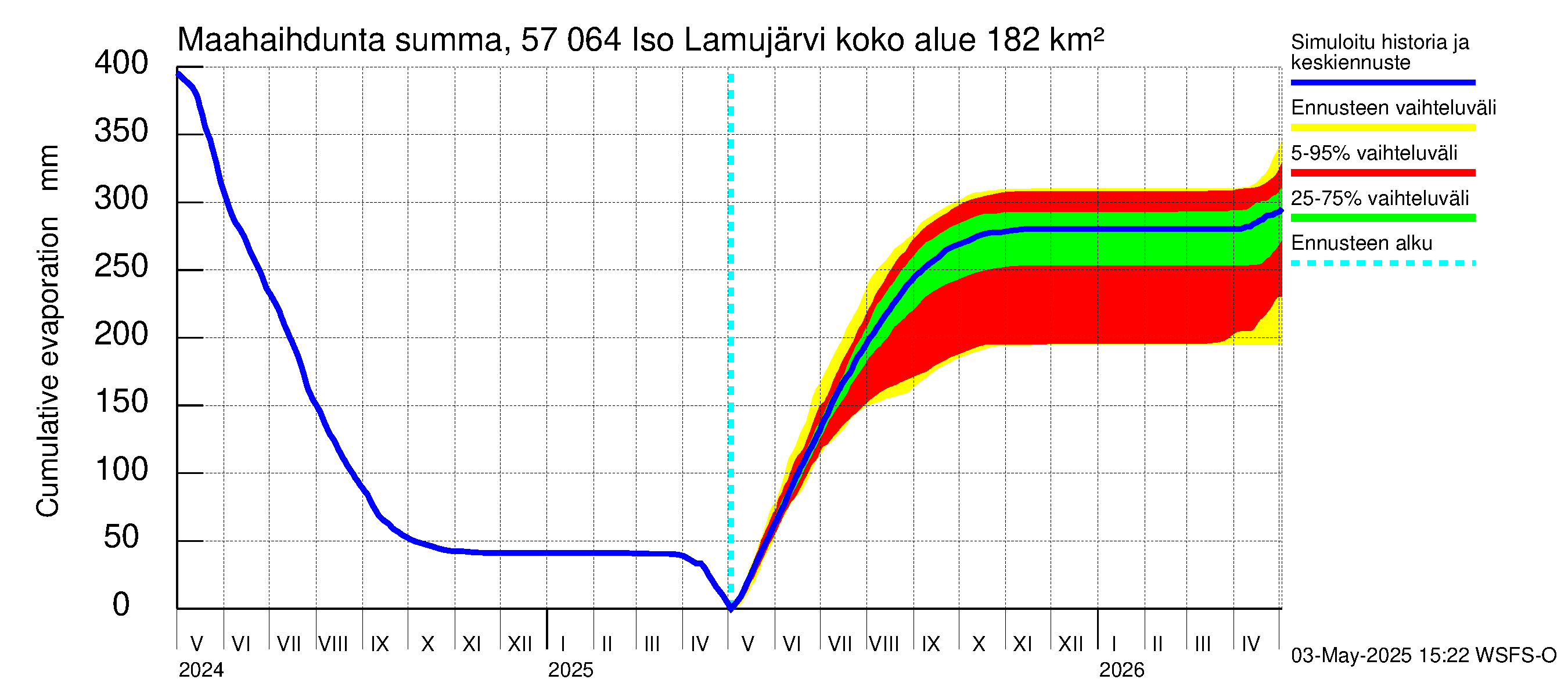 Siikajoen vesistöalue - Iso Lamujärvi: Haihdunta maa-alueelta - summa